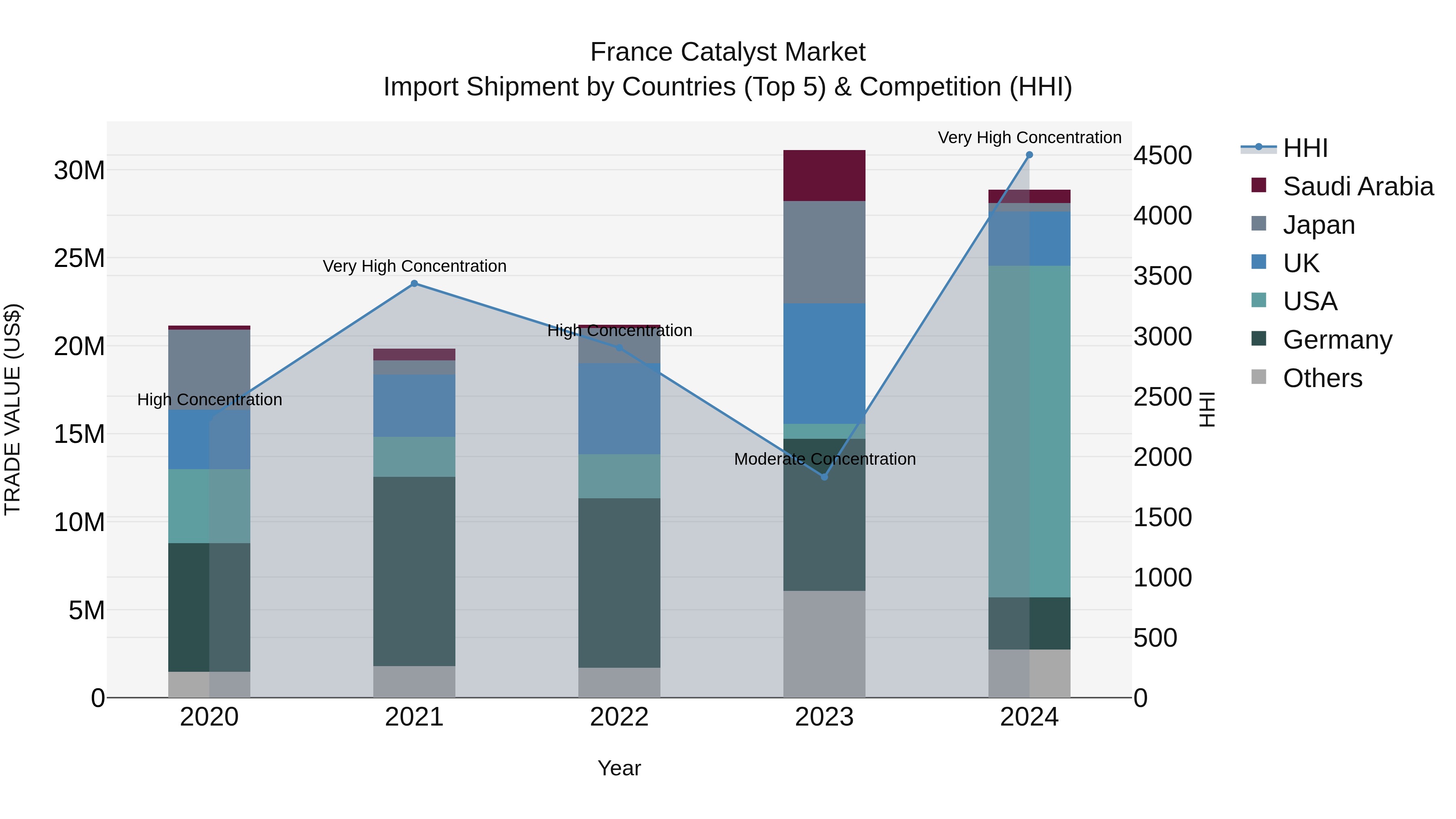 France Catalyst Market Top 5 Importing Countries and Market Competition (HHI) Analysis