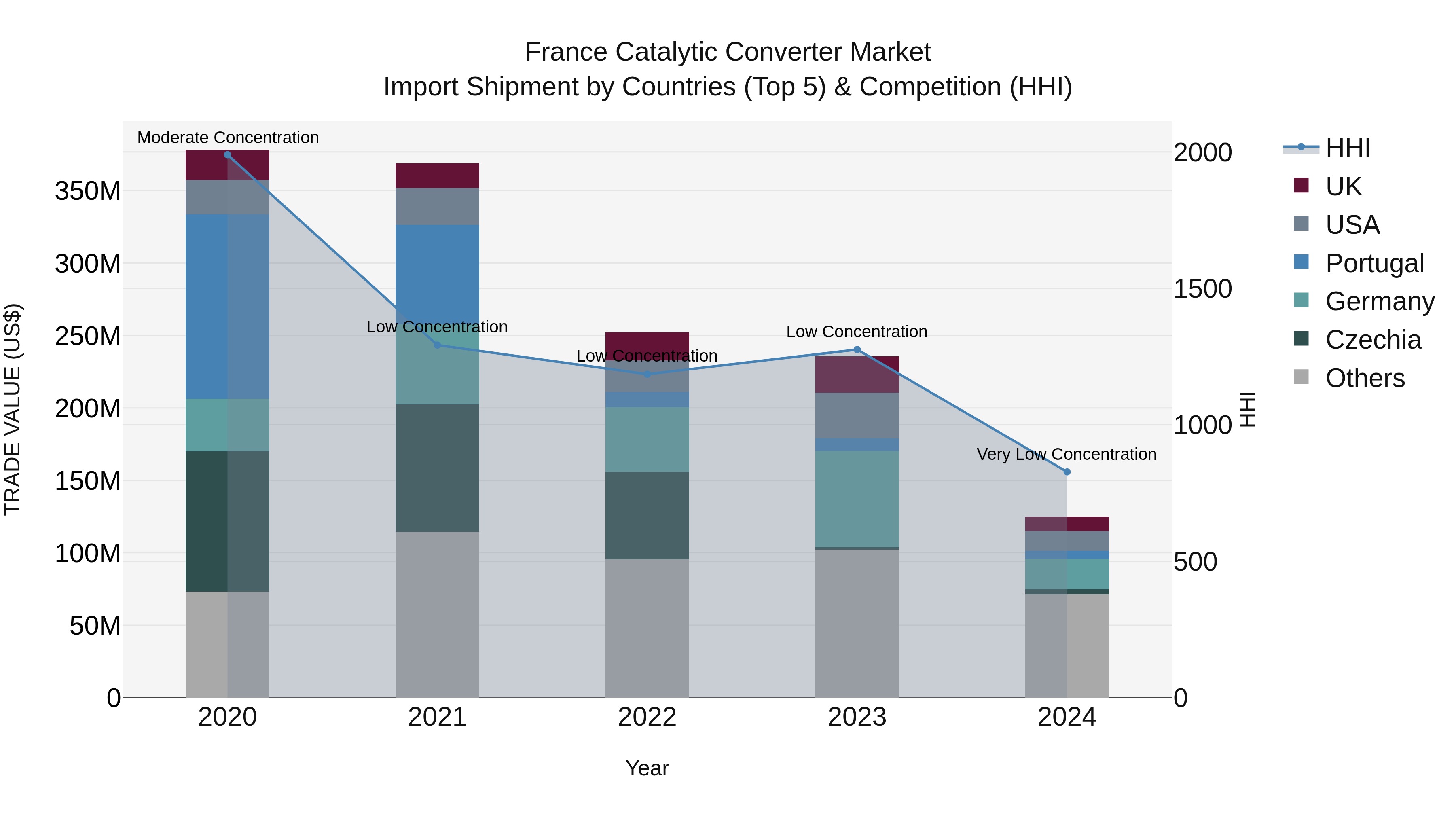 France Catalytic Converter Market Top 5 Importing Countries and Market Competition (HHI) Analysis