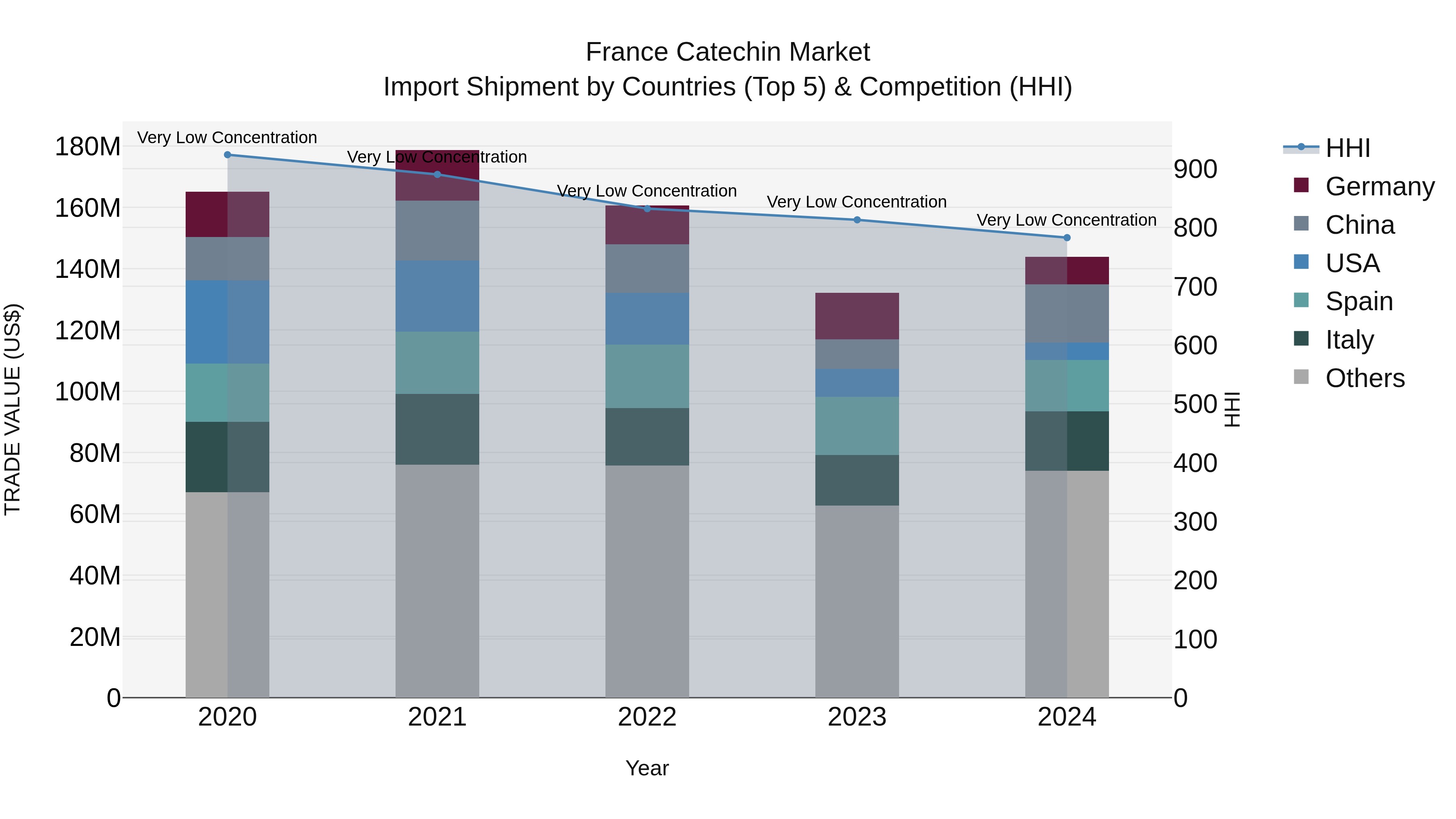 France Catechin Market Top 5 Importing Countries and Market Competition (HHI) Analysis