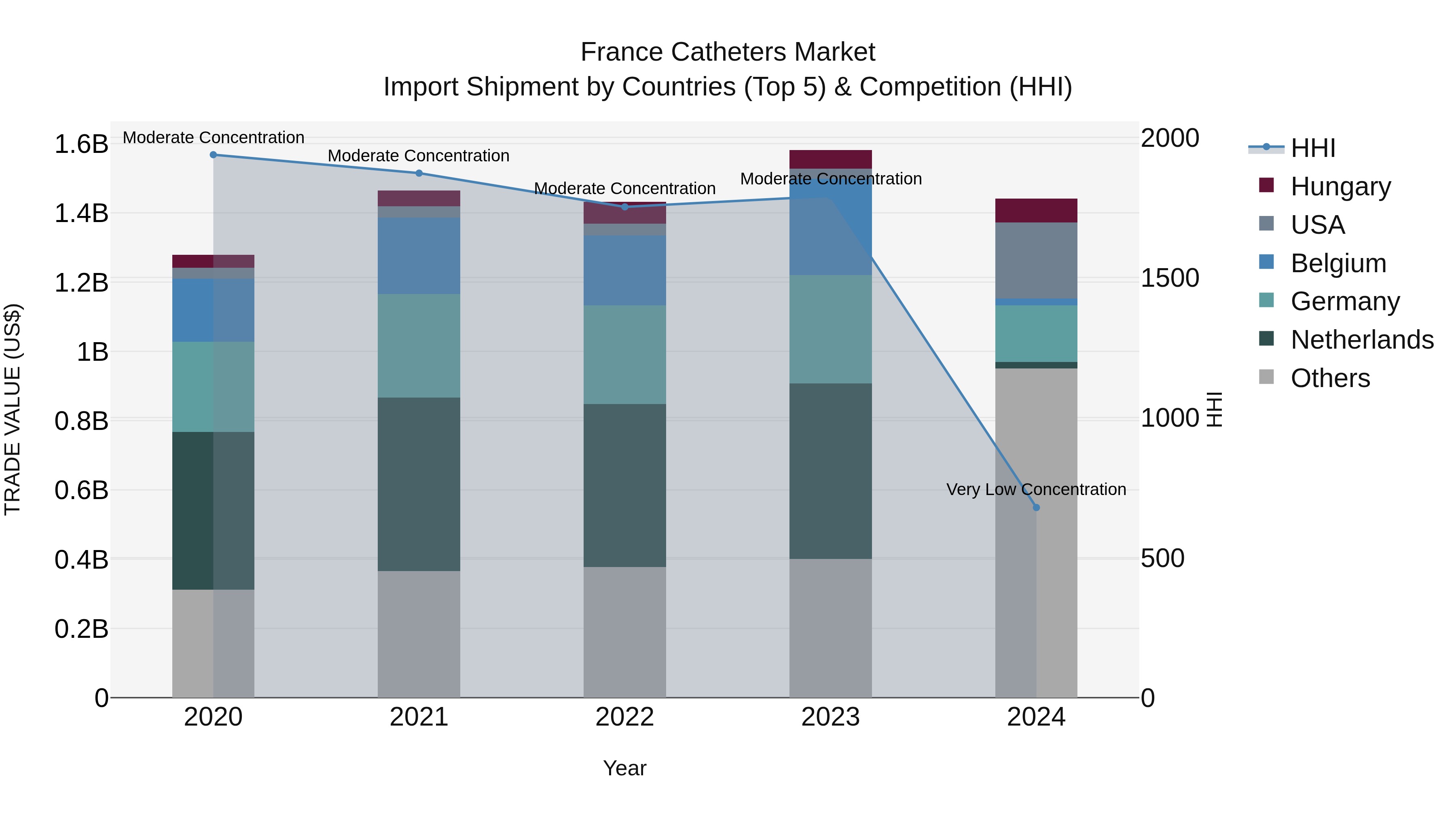 France Catheters Market Top 5 Importing Countries and Market Competition (HHI) Analysis