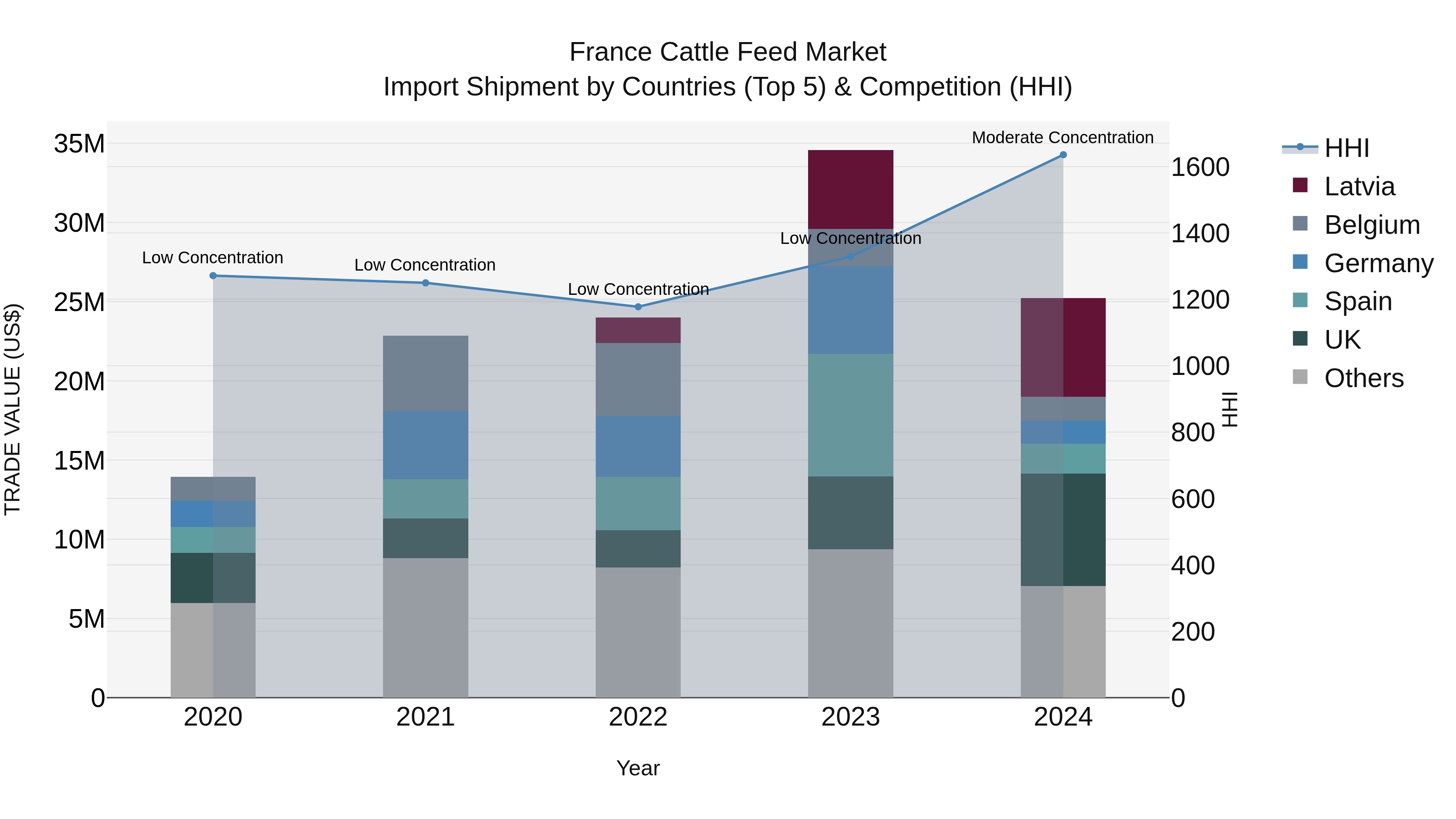 France Cattle Feed Market Top 5 Importing Countries and Market Competition (HHI) Analysis