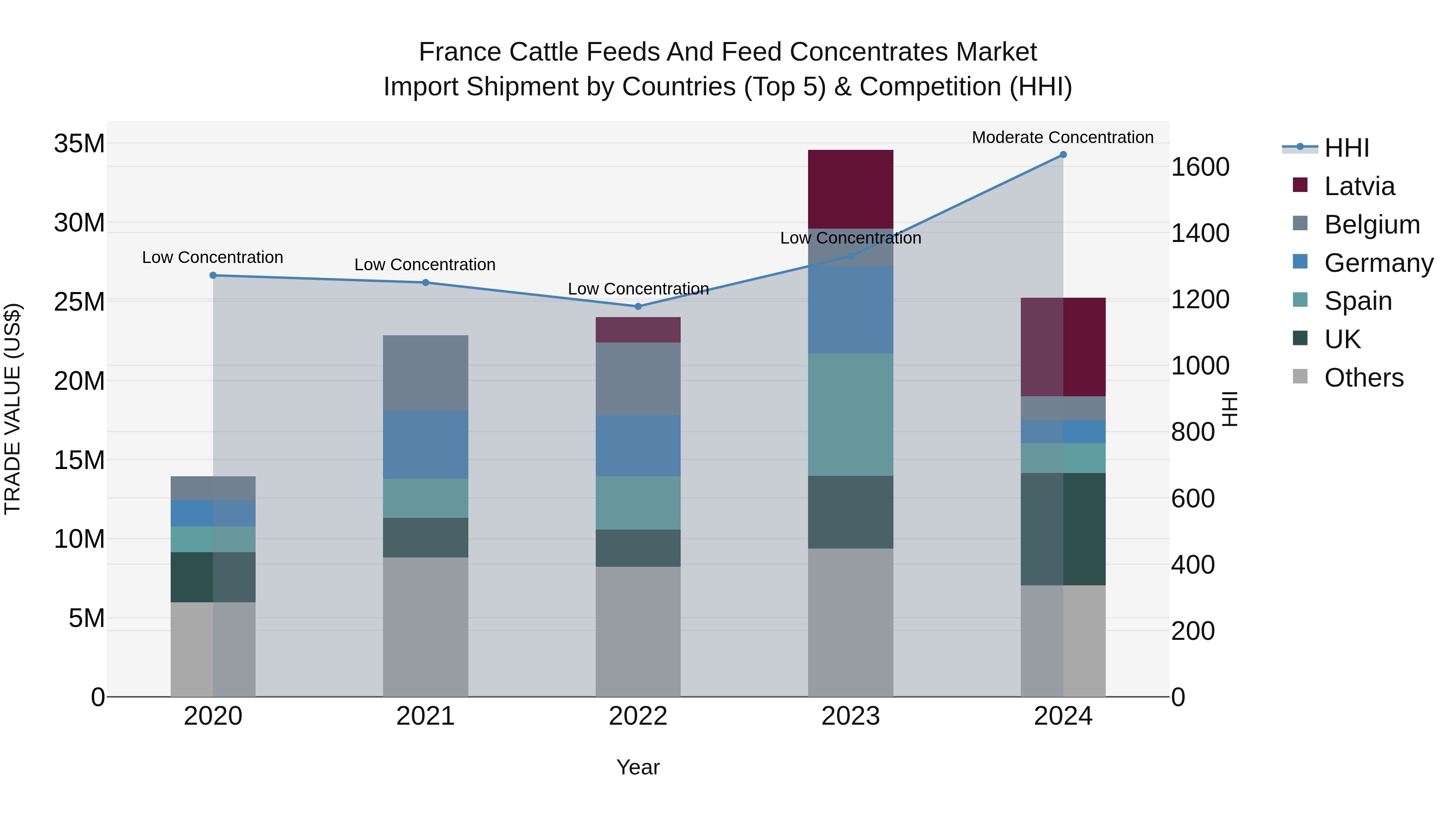 France Cattle Feeds and Feed Concentrates Market Top 5 Importing Countries and Market Competition (HHI) Analysis
