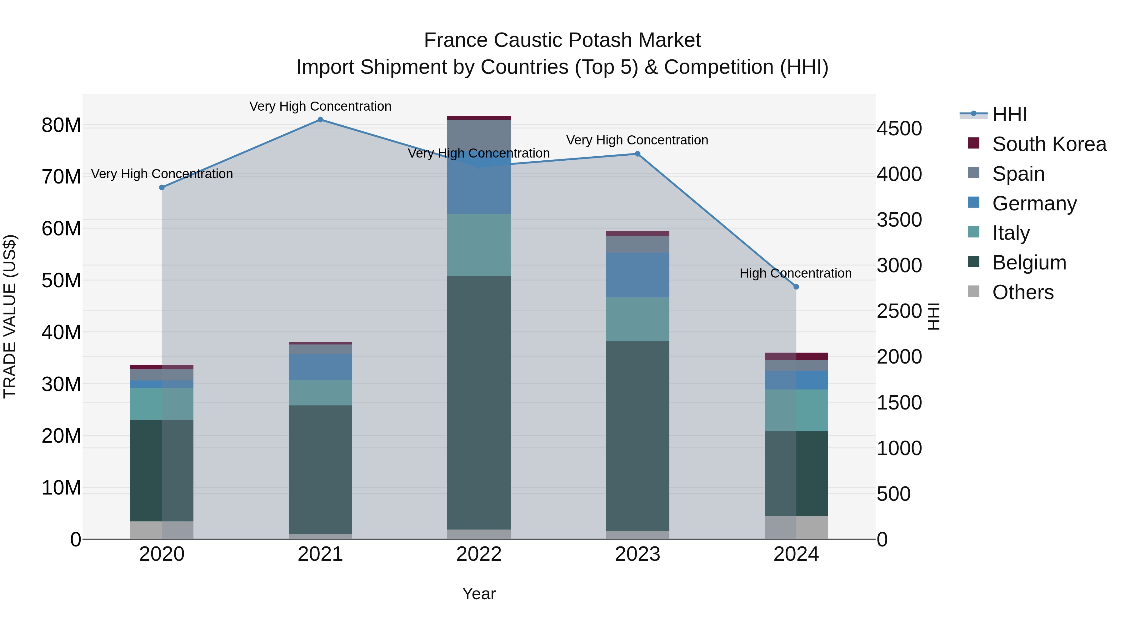 France Caustic Potash Market Top 5 Importing Countries and Market Competition (HHI) Analysis