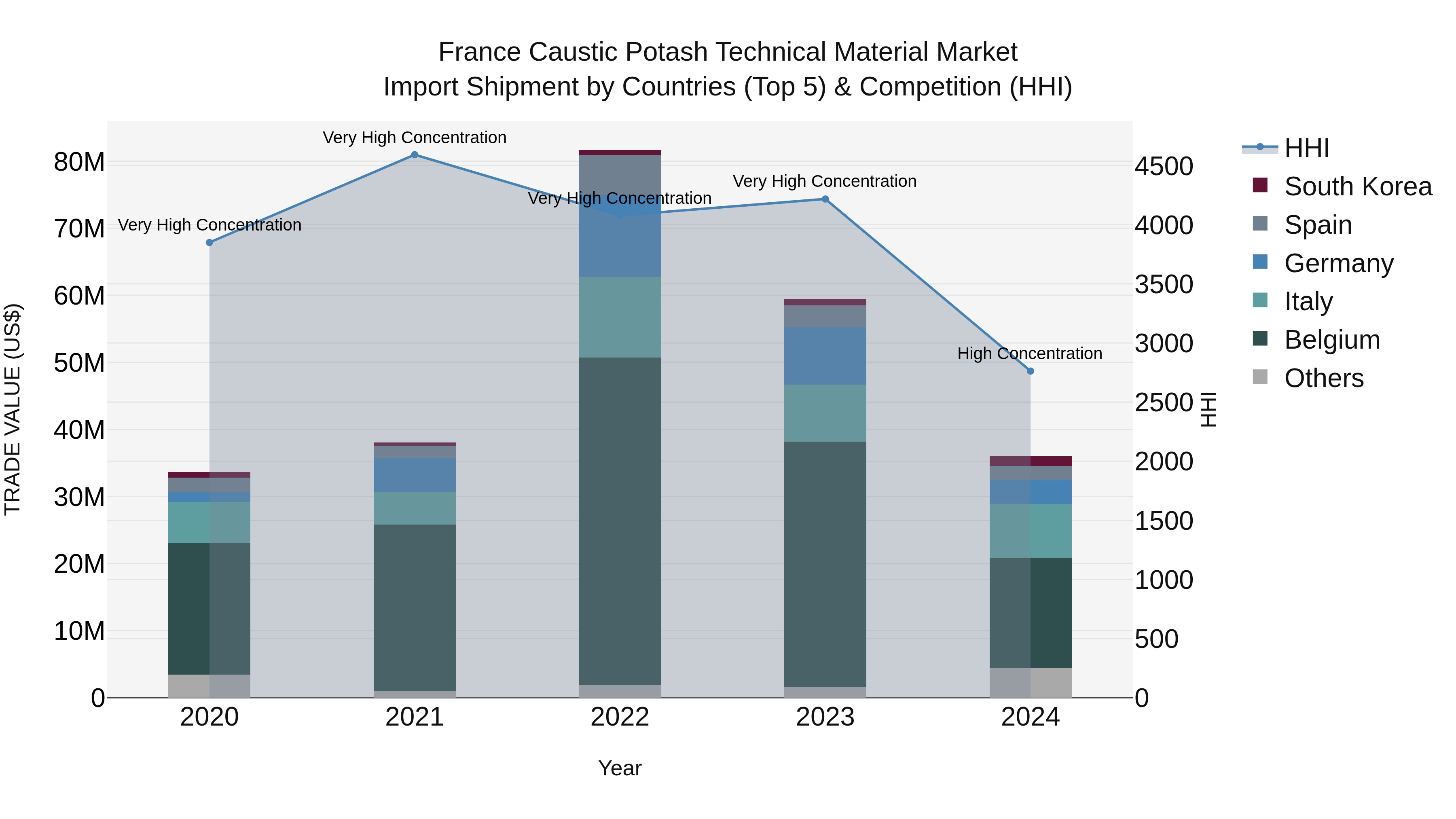 France Caustic Potash Technical Material Market Top 5 Importing Countries and Market Competition (HHI) Analysis