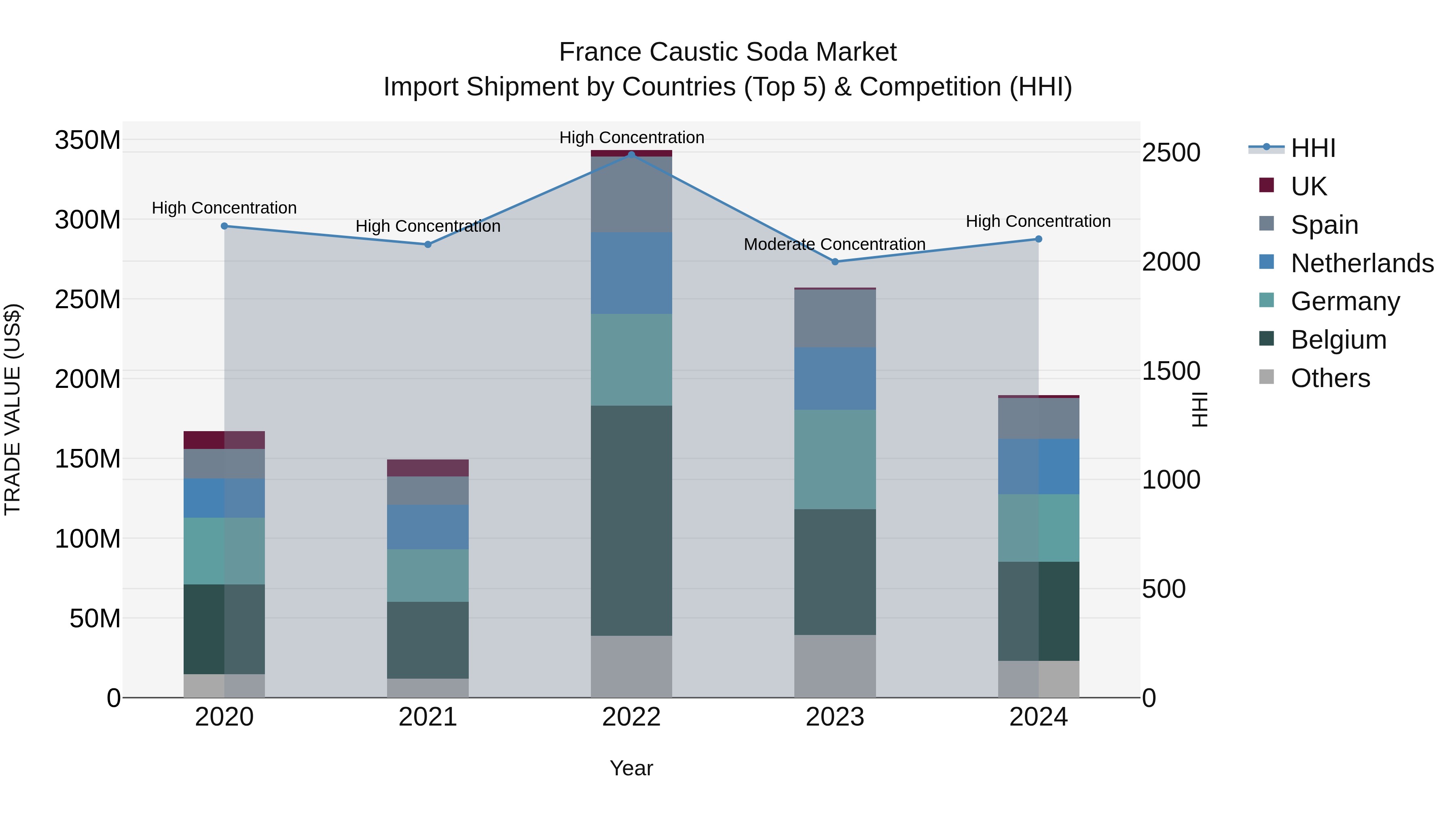France Caustic Soda Market Import Shipment by Countries (Top 5) & Competition (HHI)