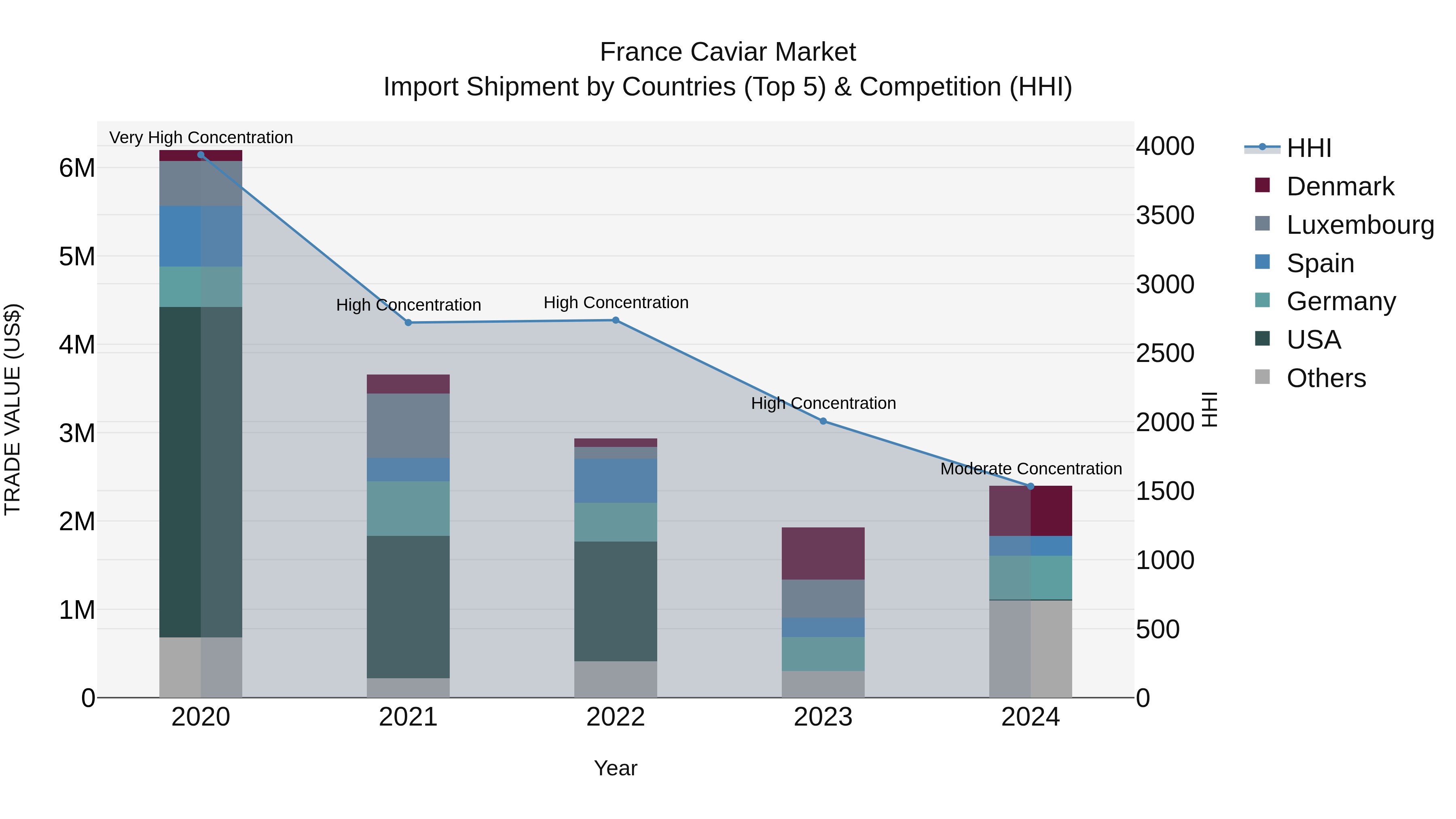 France Caviar Market Top 5 Importing Countries and Market Competition (HHI) Analysis