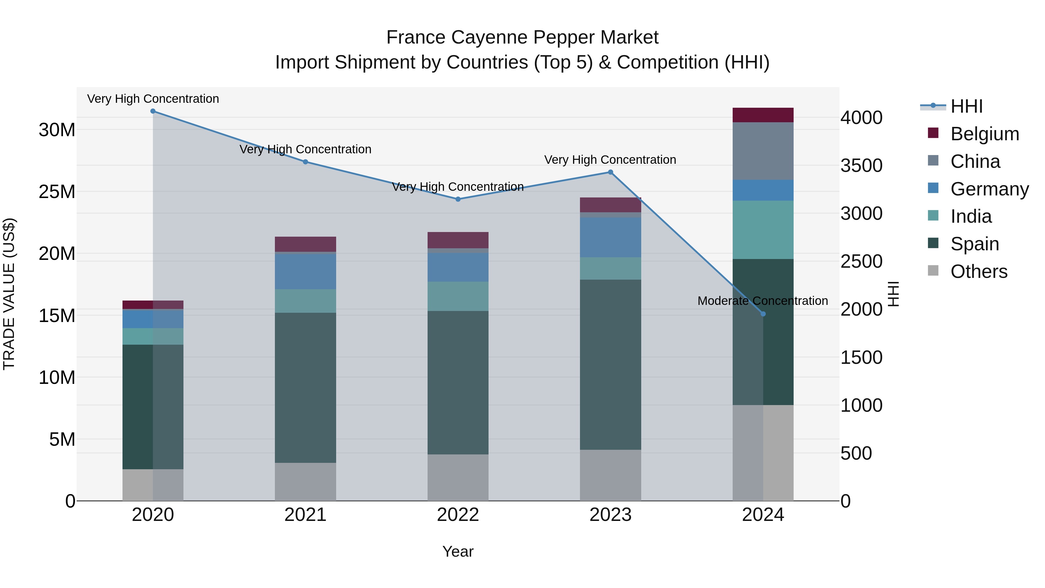 France Cayenne Pepper Market Top 5 Importing Countries and Market Competition (HHI) Analysis