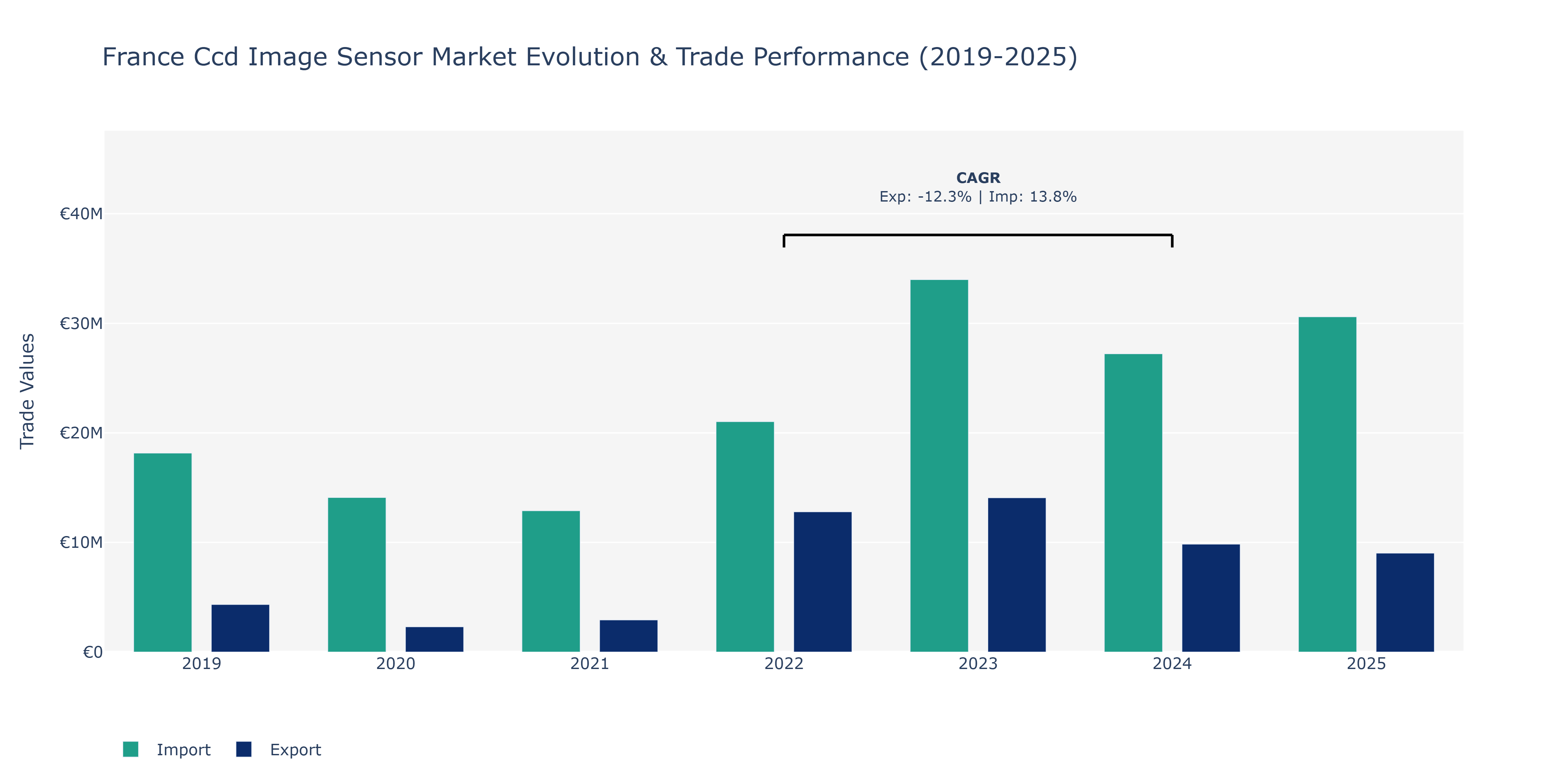 France Ccd Image Sensor Market: Production & Trade Performance (2019-2025)