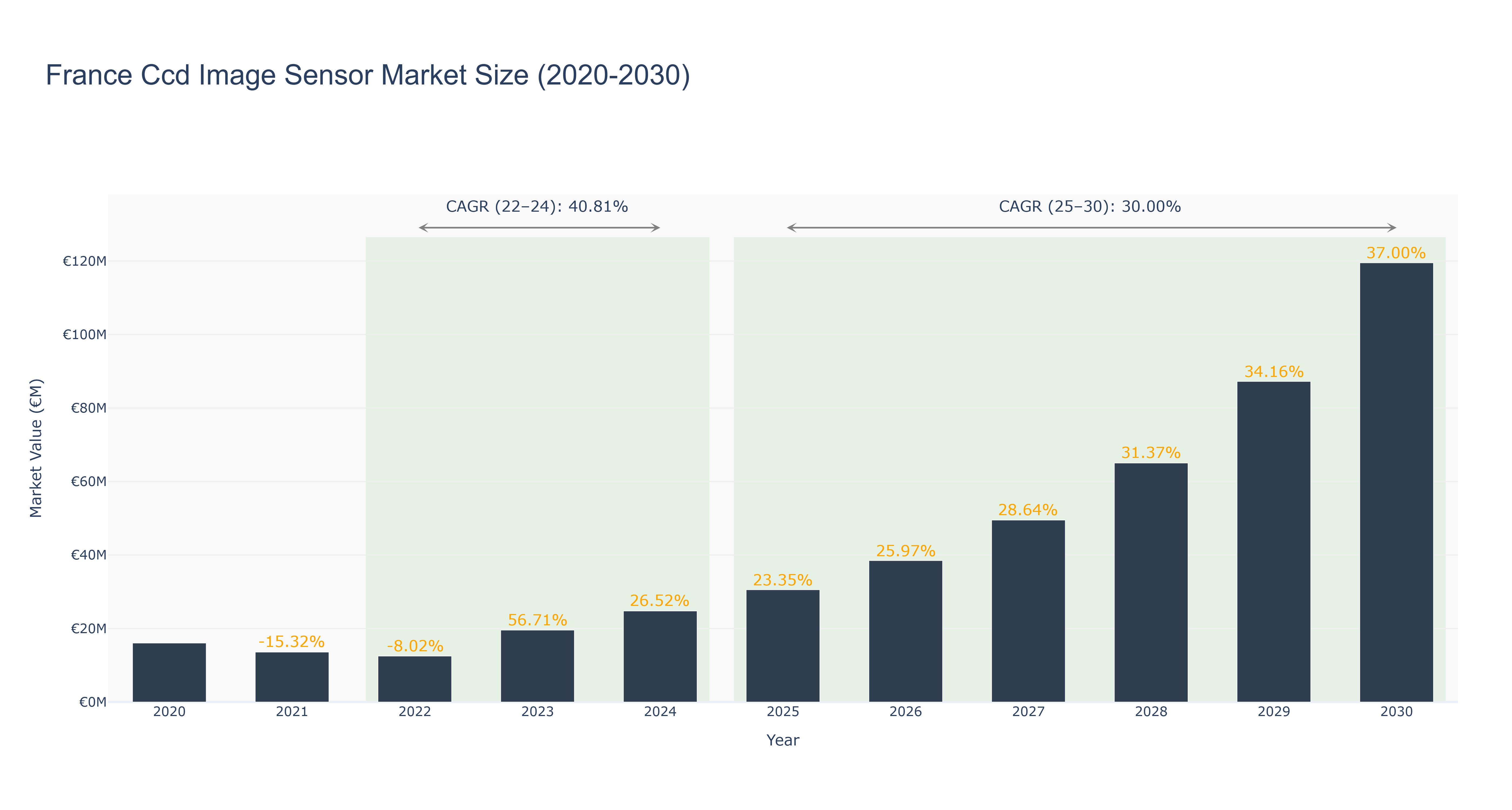 France Ccd Image Sensor Market Size (2020-2030)