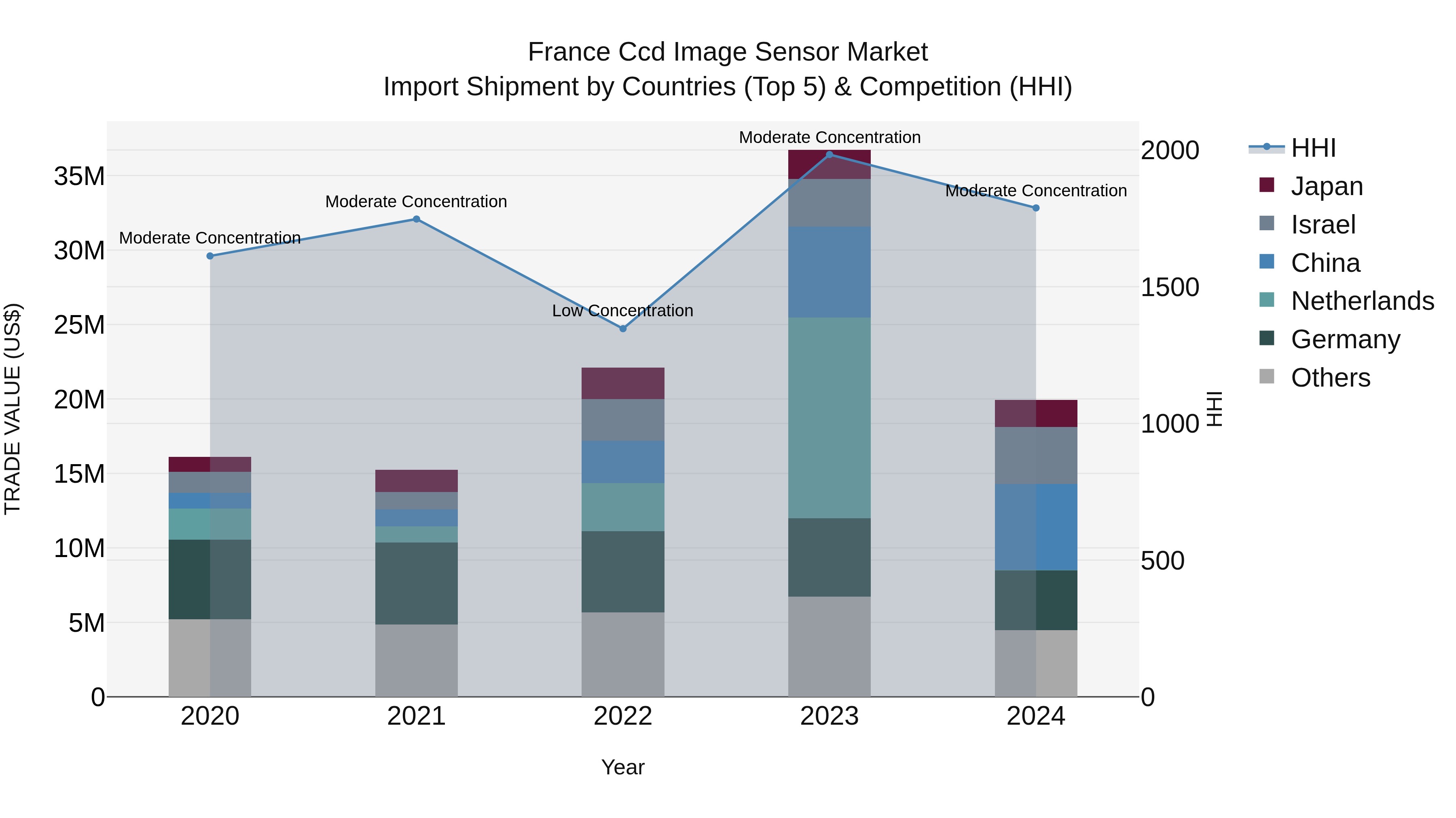 France Ccd Image Sensor Market Top 5 Importing Countries and Market Competition (HHI) Analysis