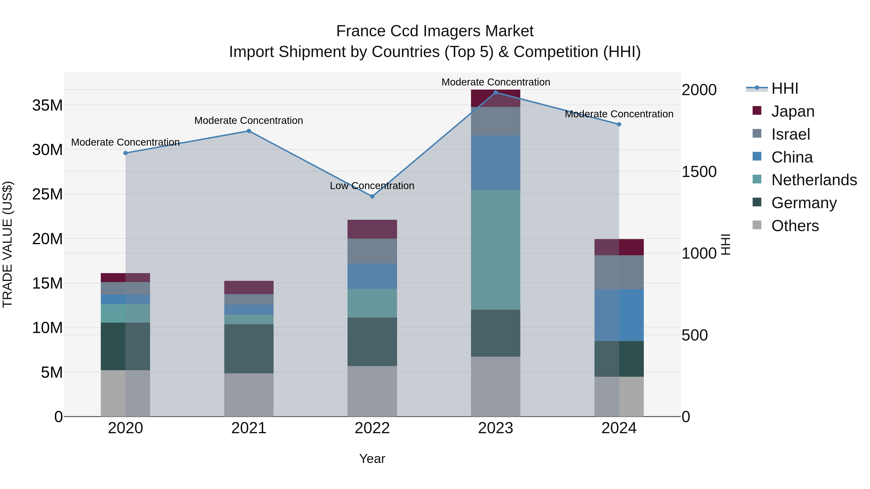 France Ccd Imagers Market Top 5 Importing Countries and Market Competition (HHI) Analysis