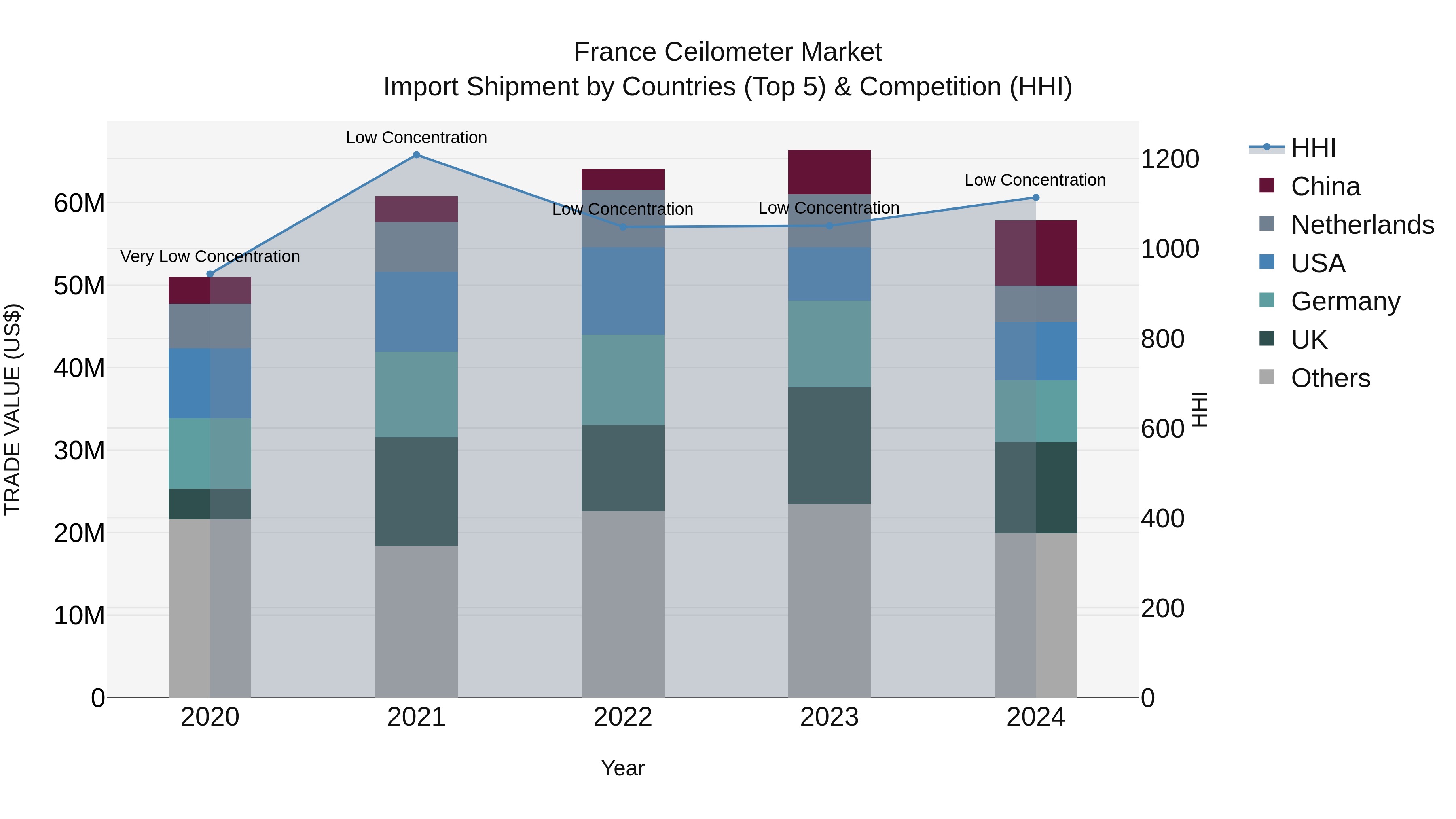 France Ceilometer Market Top 5 Importing Countries and Market Competition (HHI) Analysis