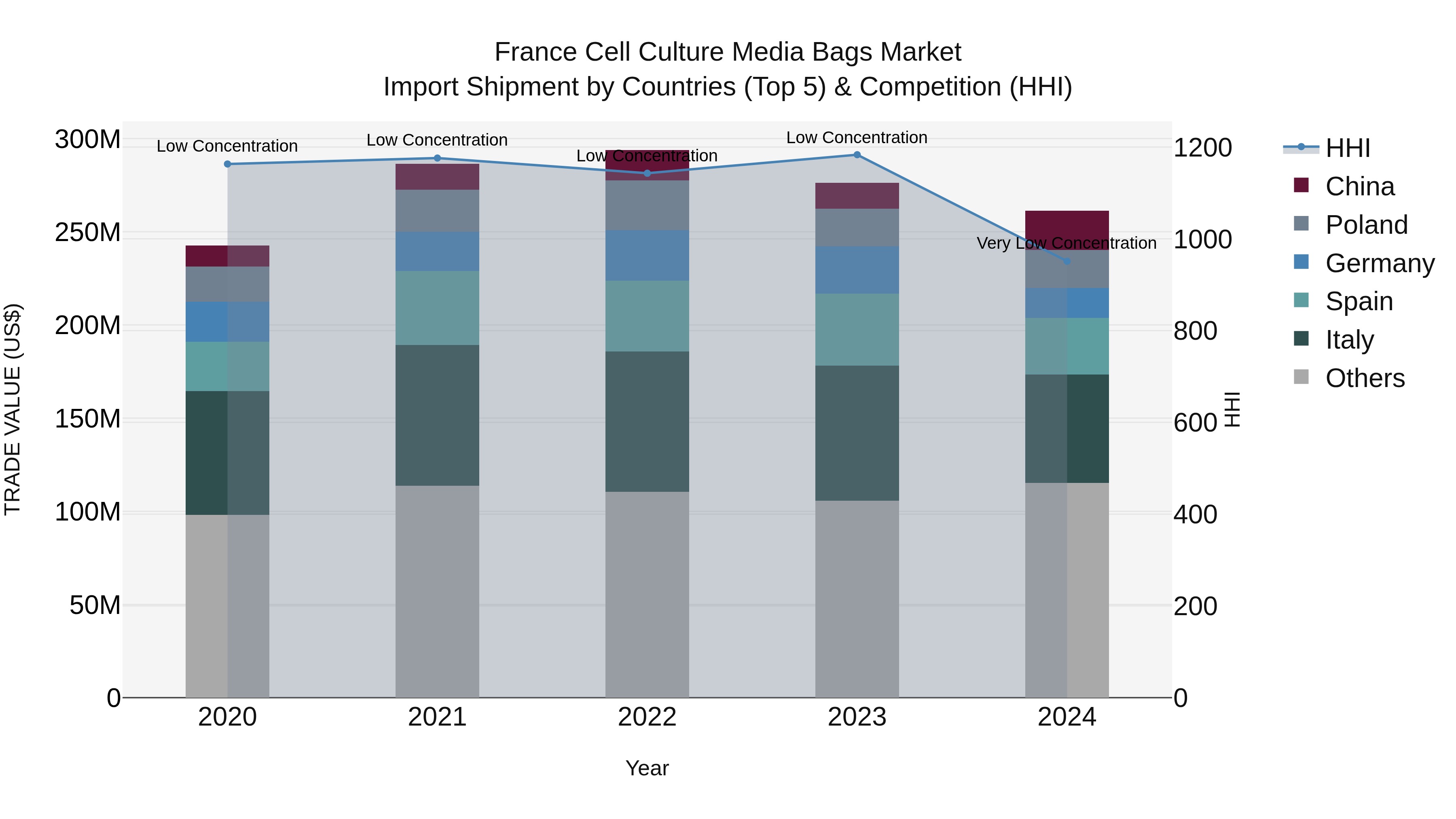 France Cell Culture Media Bags Market Top 5 Importing Countries and Market Competition (HHI) Analysis