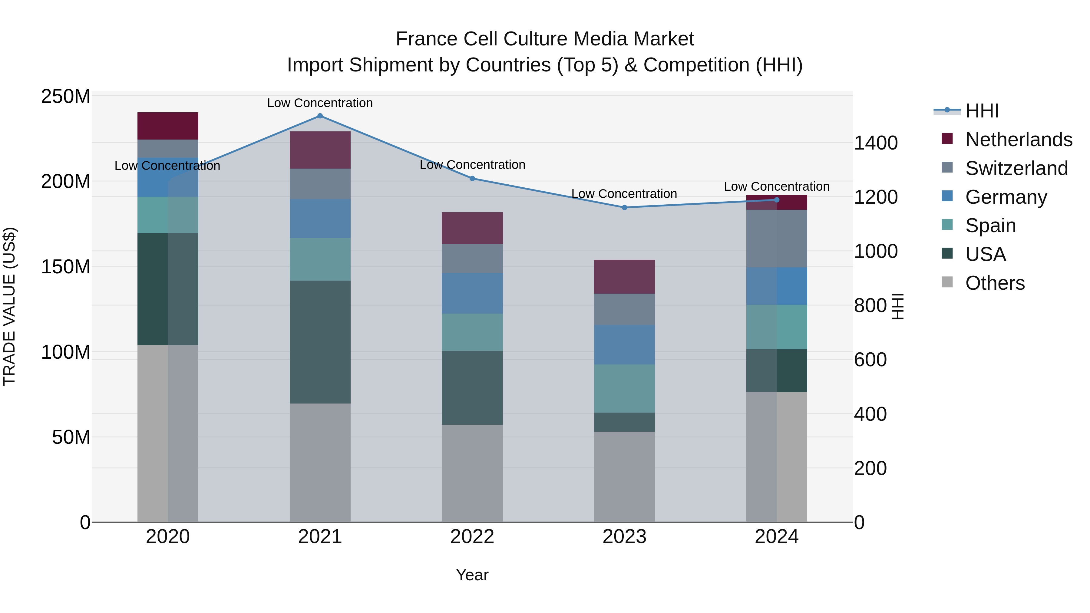 France Cell Culture Media Market Top 5 Importing Countries and Market Competition (HHI) Analysis