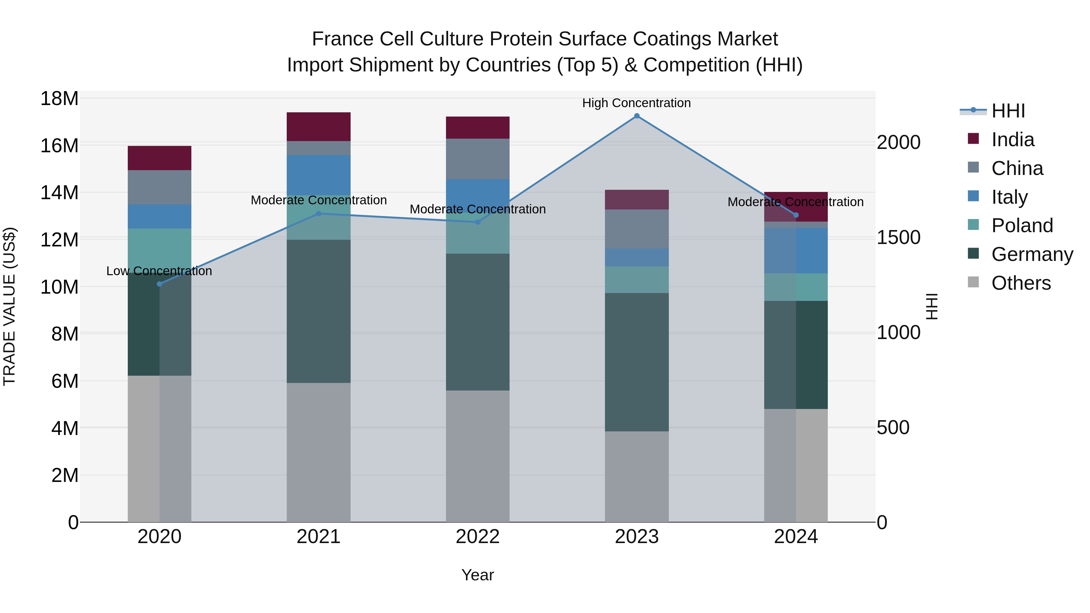 France Cell Culture Protein Surface Coatings Market Top 5 Importing Countries and Market Competition (HHI) Analysis