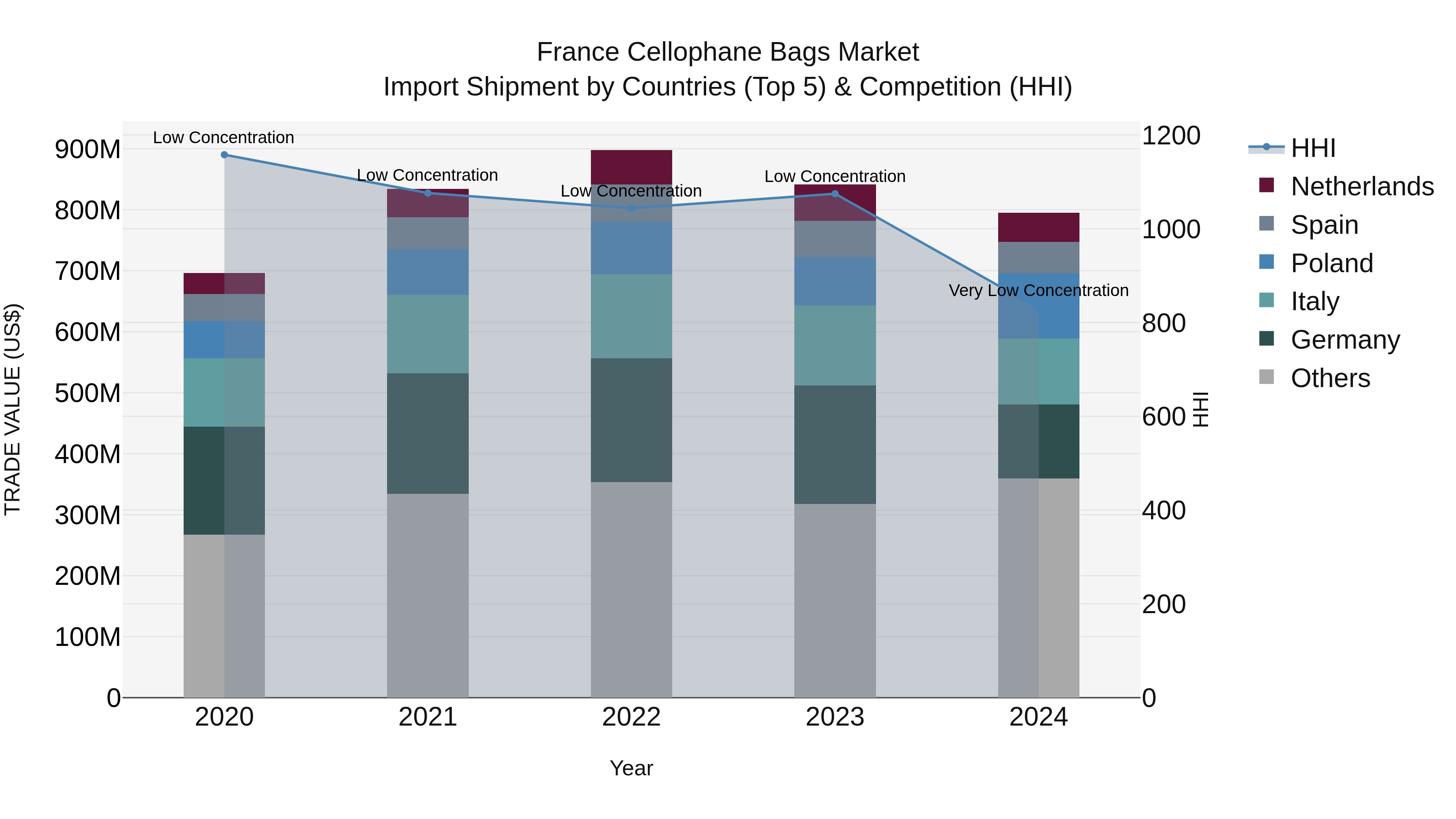 France Cellophane Bags Market Top 5 Importing Countries and Market Competition (HHI) Analysis