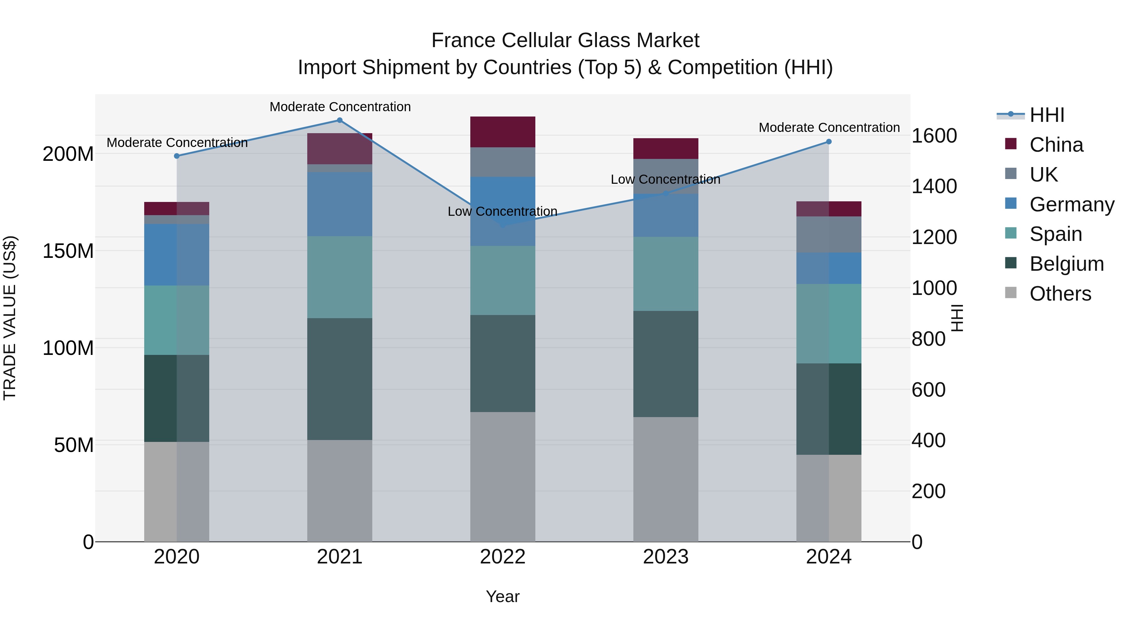 France Cellular Glass Market Top 5 Importing Countries and Market Competition (HHI) Analysis
