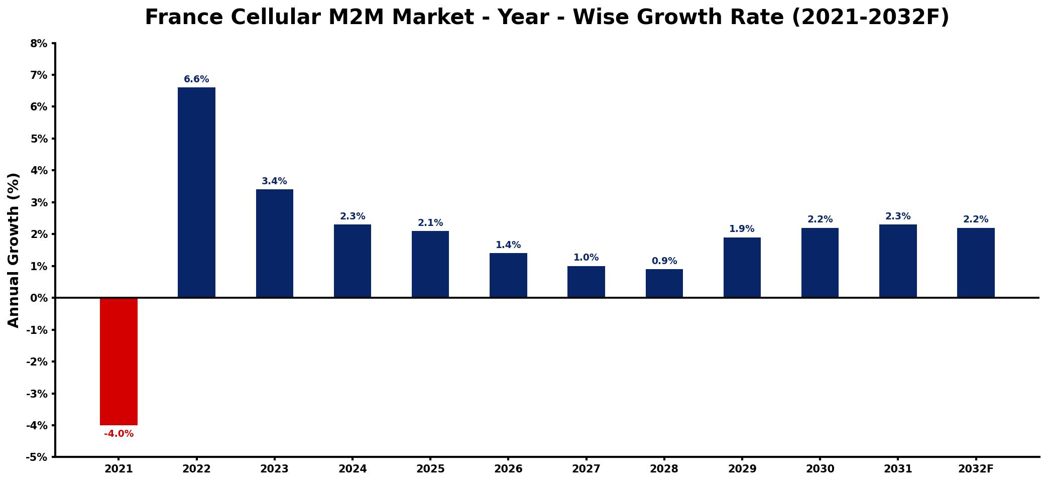 France Cellular M2M Market Year-wise Growth Rate and Key Drivers
