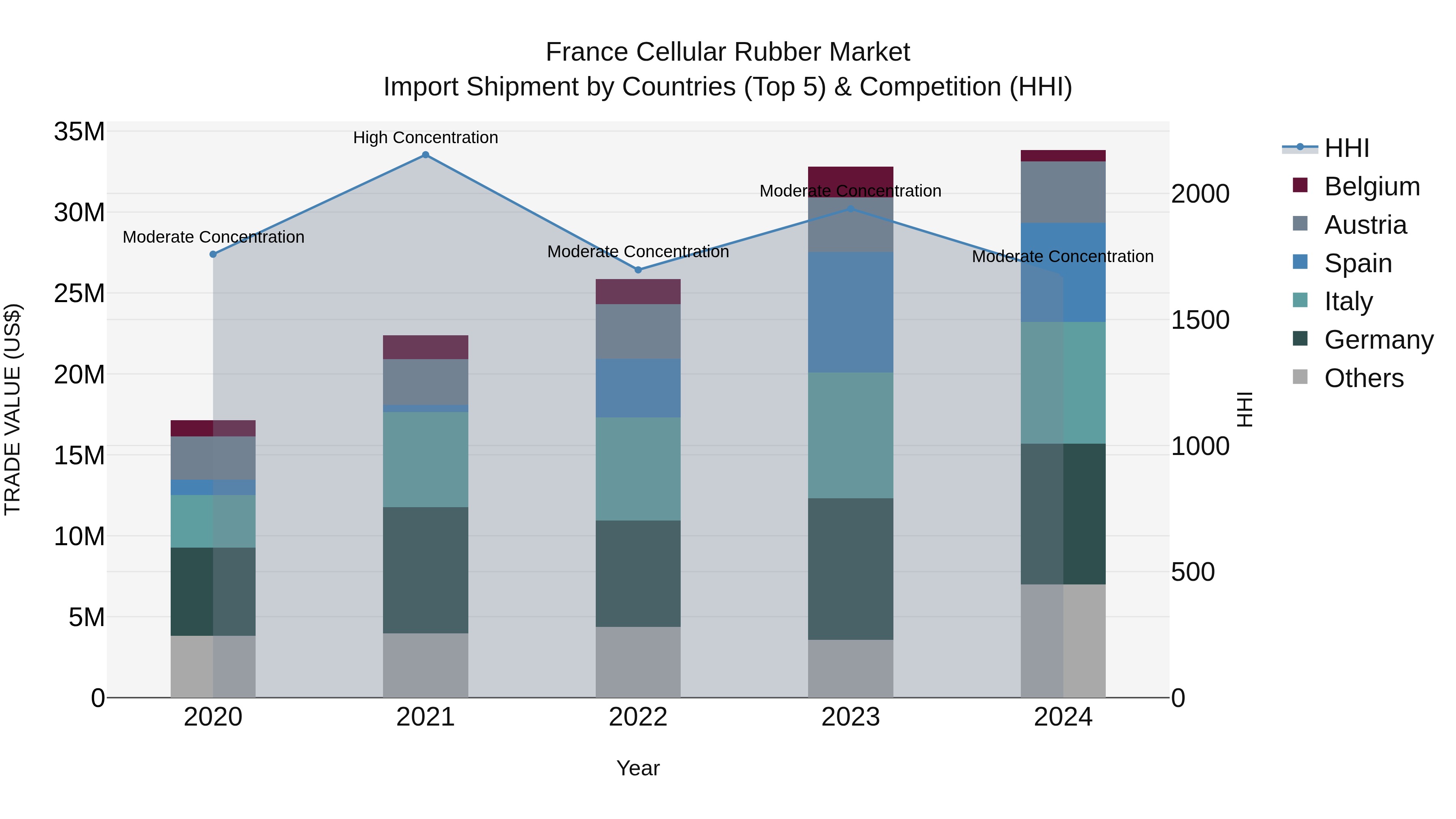 France Cellular Rubber Market Top 5 Importing Countries and Market Competition (HHI) Analysis