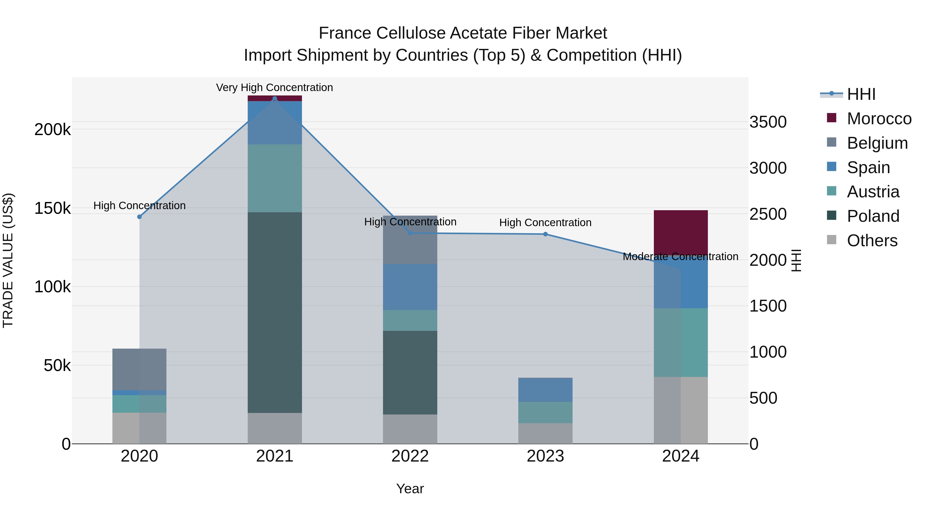 France Cellulose Acetate Fiber Market Top 5 Importing Countries and Market Competition (HHI) Analysis