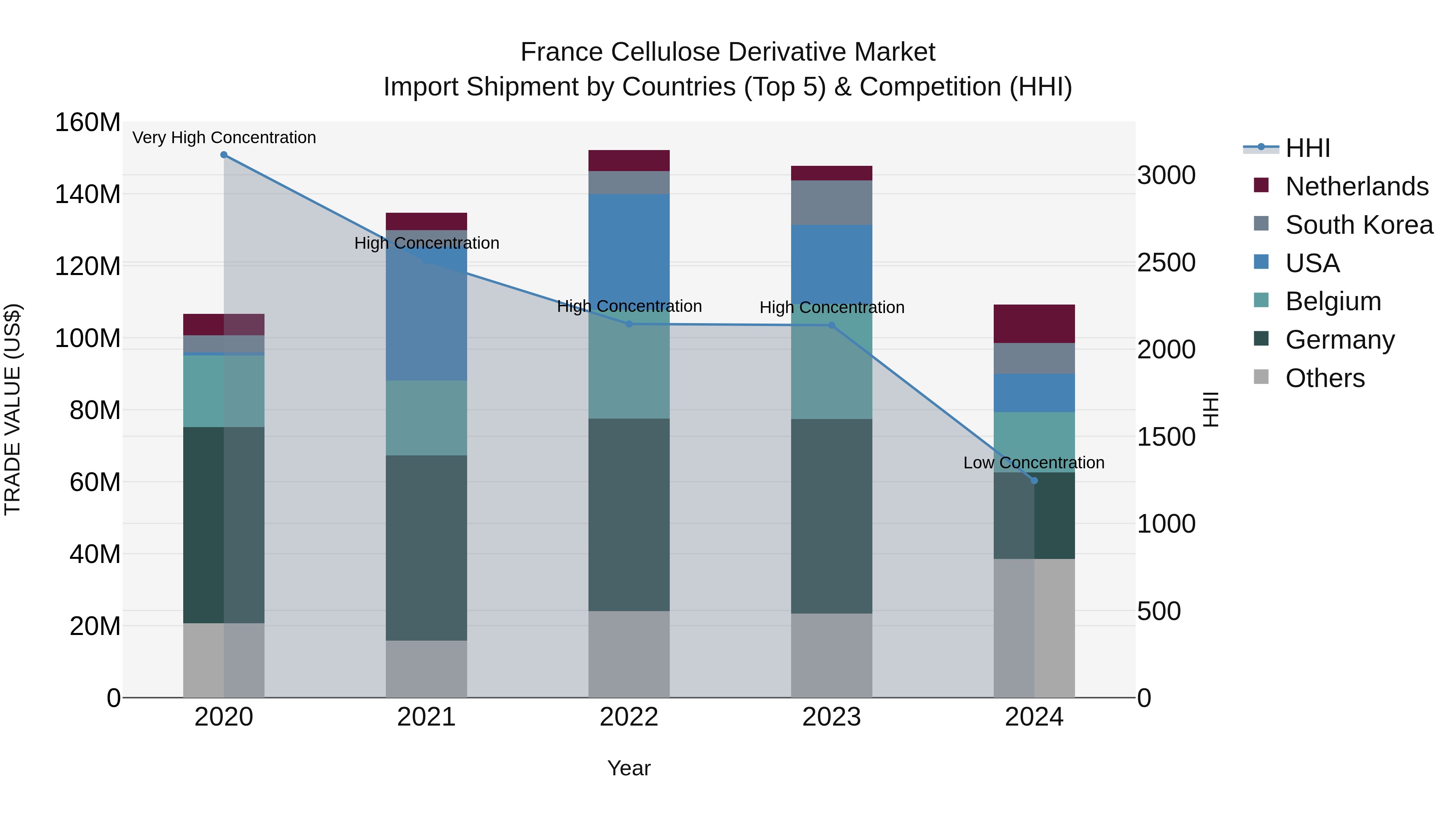 France Cellulose Derivative Market Top 5 Importing Countries and Market Competition (HHI) Analysis