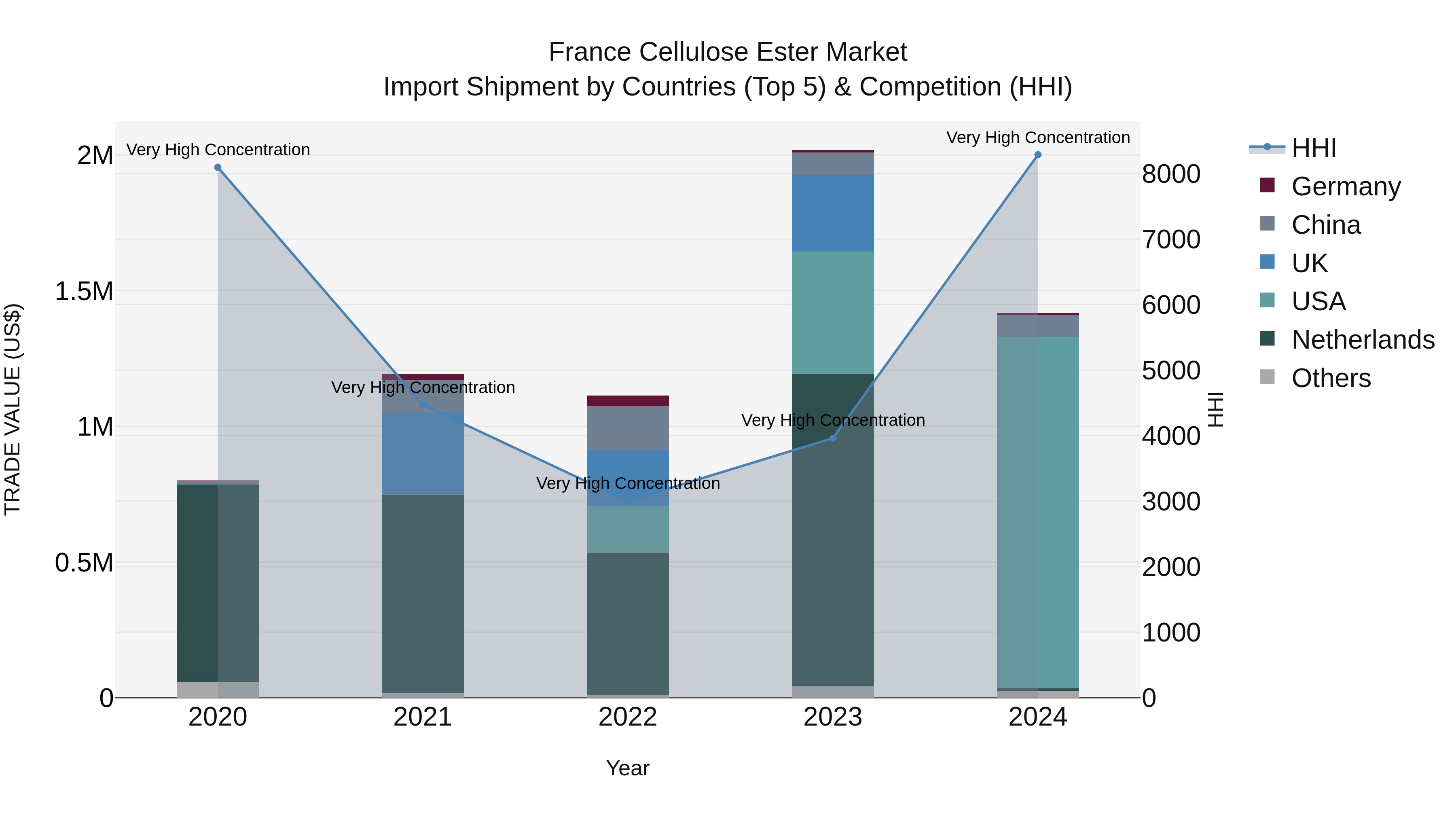 France Cellulose Ester Market Top 5 Importing Countries and Market Competition (HHI) Analysis