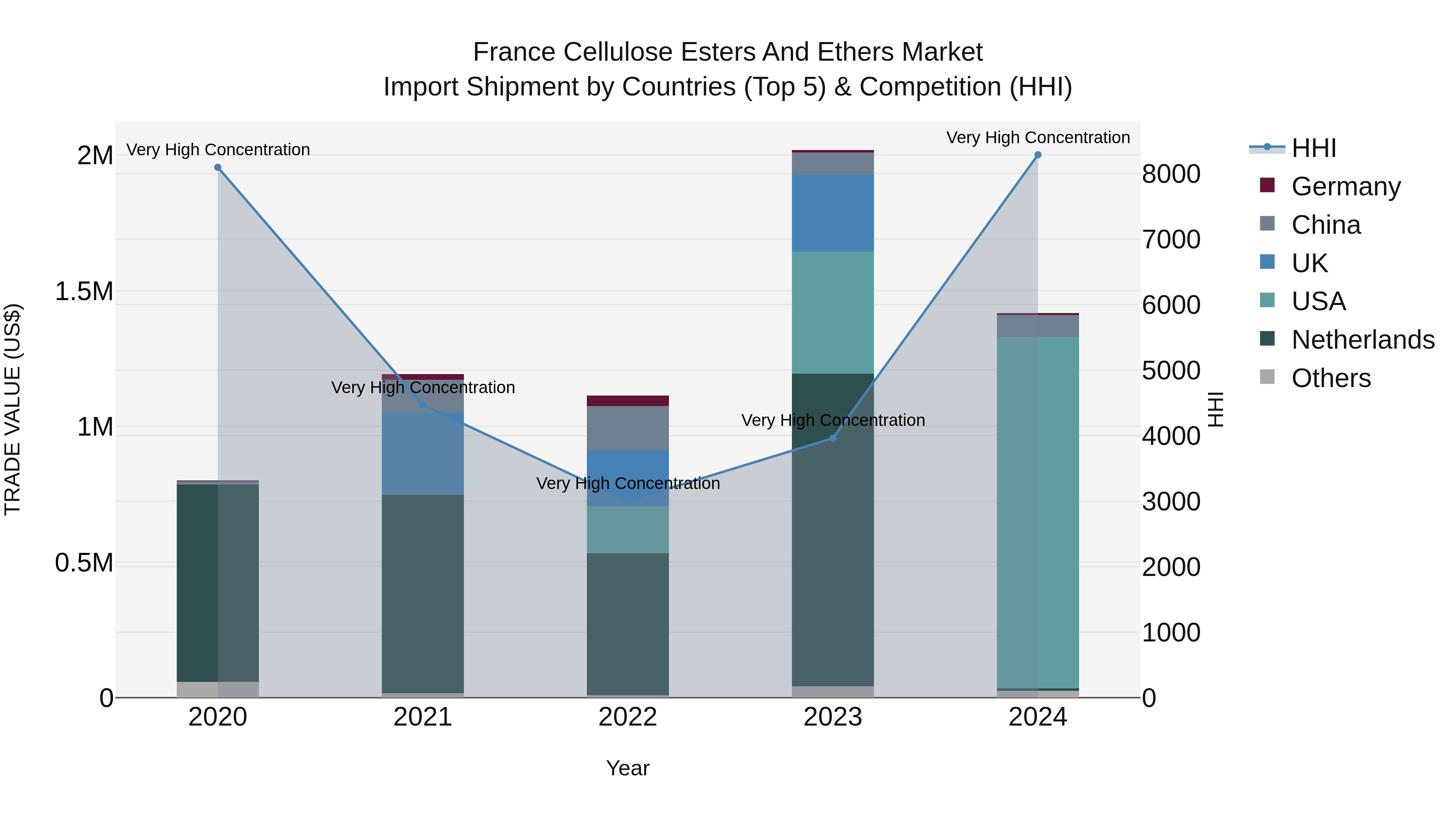 France Cellulose Esters and Ethers Market Top 5 Importing Countries and Market Competition (HHI) Analysis