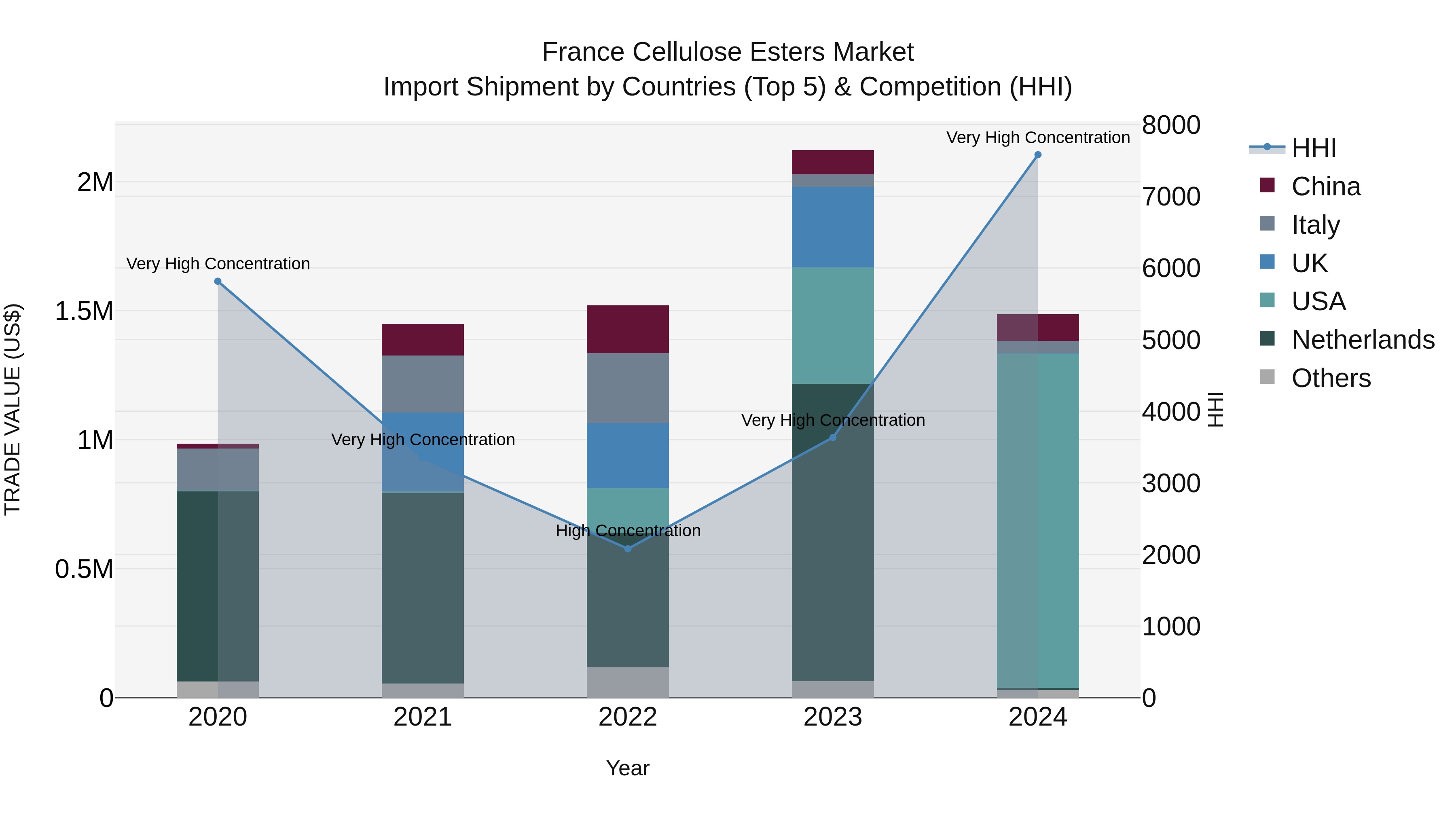 France Cellulose Esters Market Top 5 Importing Countries and Market Competition (HHI) Analysis