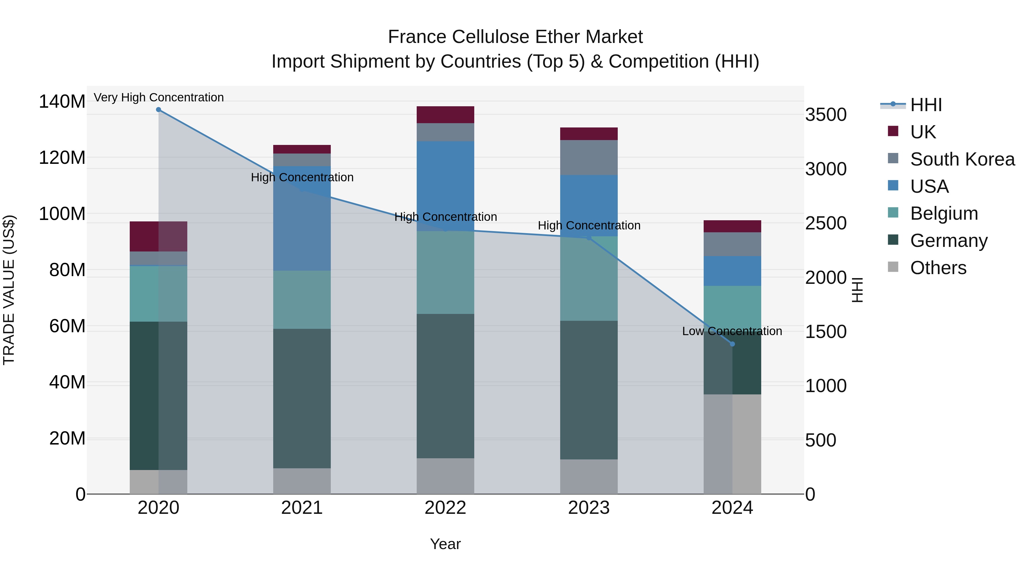 France Cellulose Ether Market Top 5 Importing Countries and Market Competition (HHI) Analysis