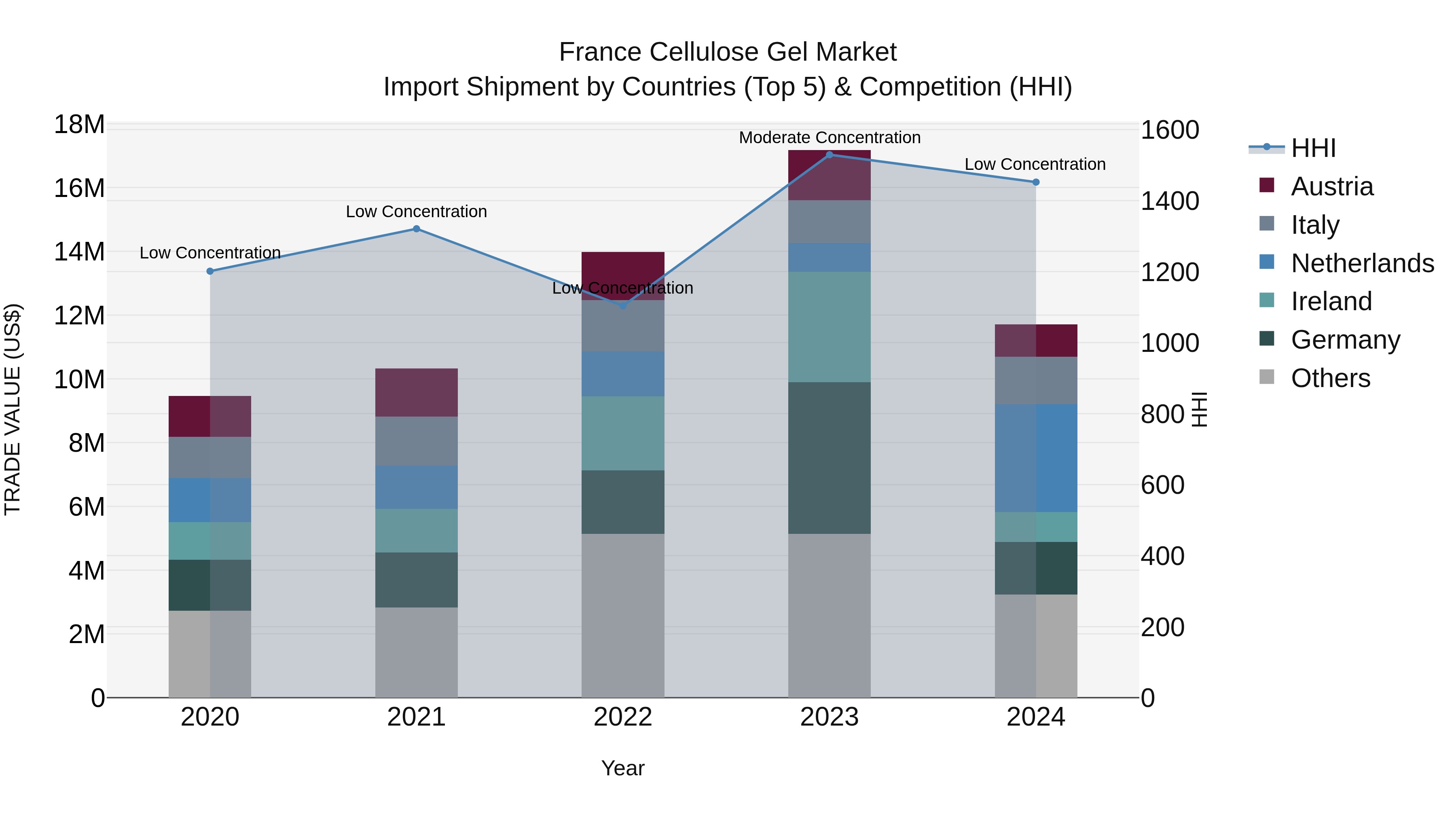 France Cellulose Gel Market Top 5 Importing Countries and Market Competition (HHI) Analysis