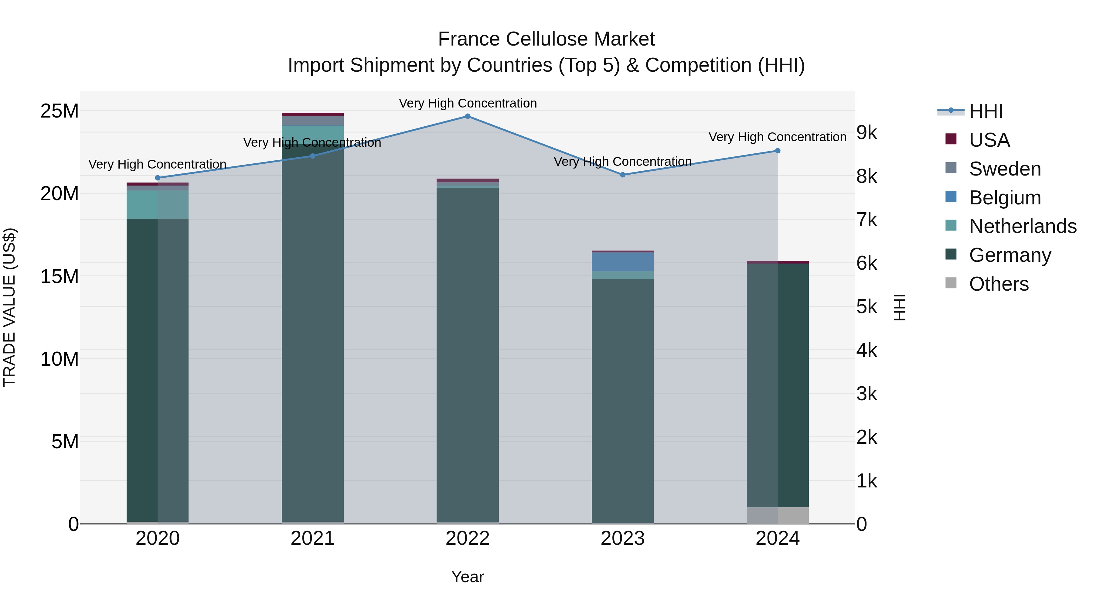 France Cellulose Market Top 5 Importing Countries and Market Competition (HHI) Analysis