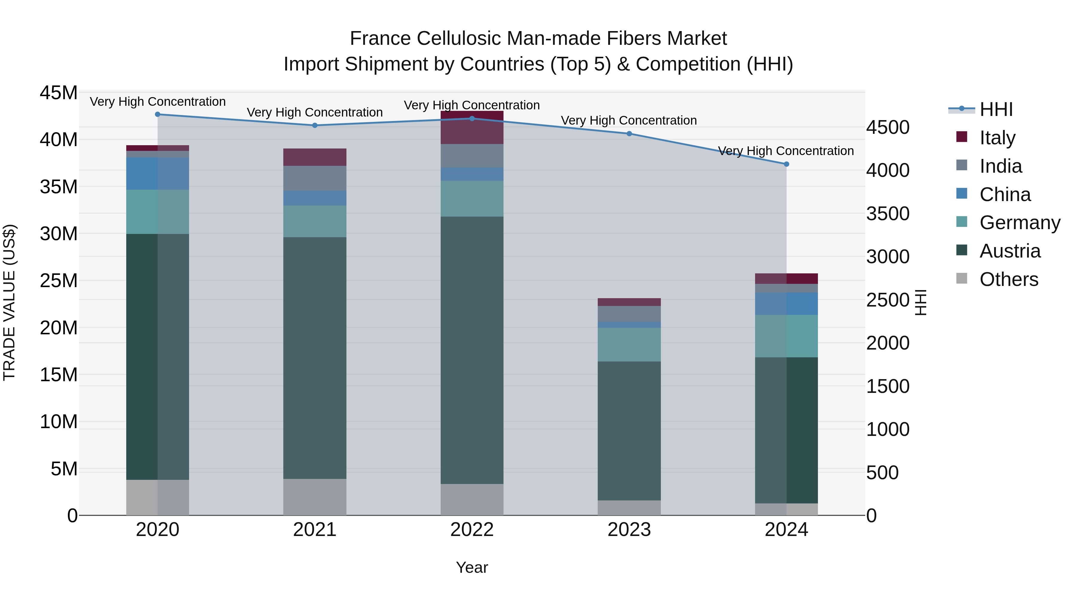 France Cellulosic Man-made Fibers Market Top 5 Importing Countries and Market Competition (HHI) Analysis