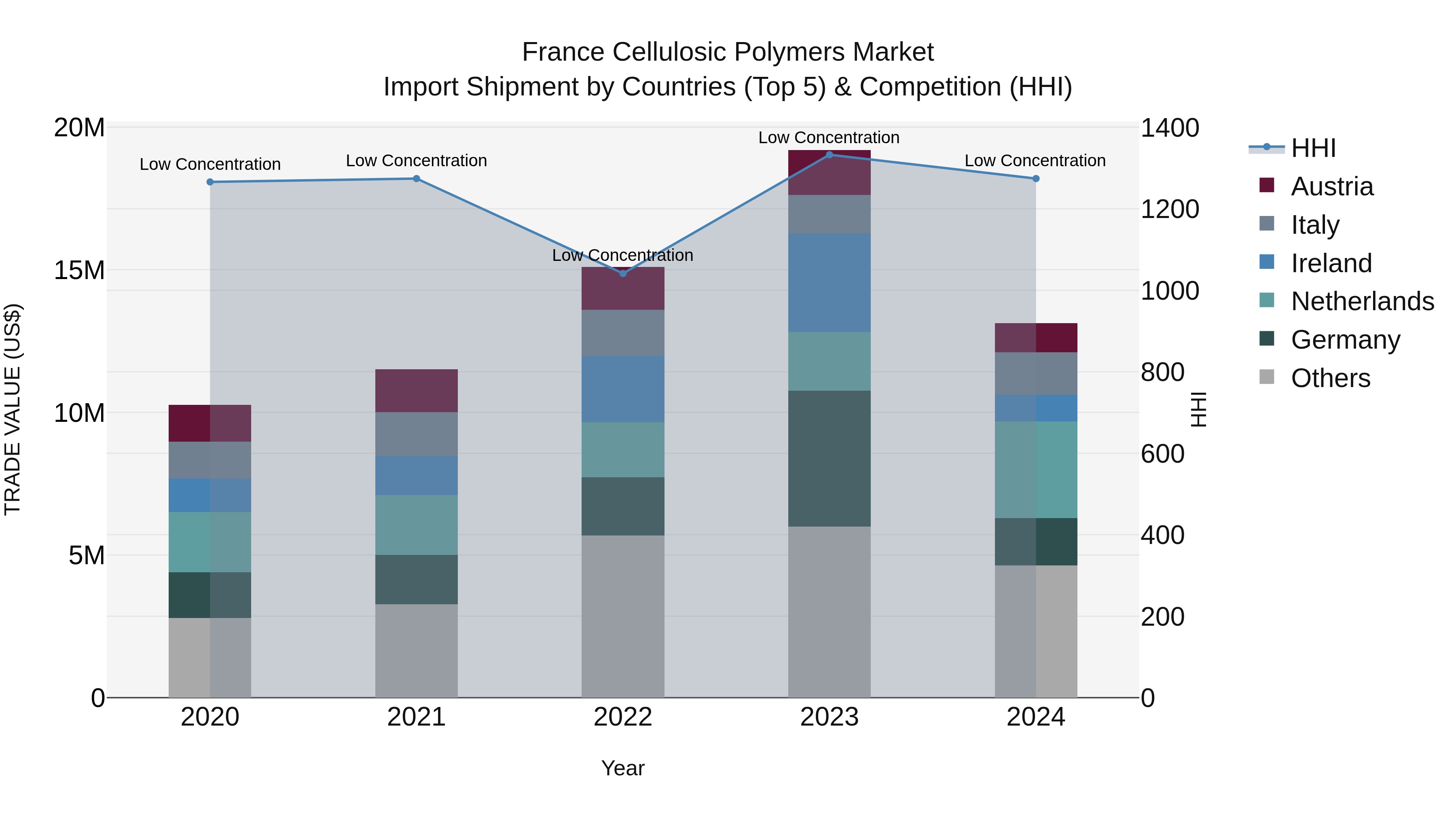 France Cellulosic Polymers Market Top 5 Importing Countries and Market Competition (HHI) Analysis
