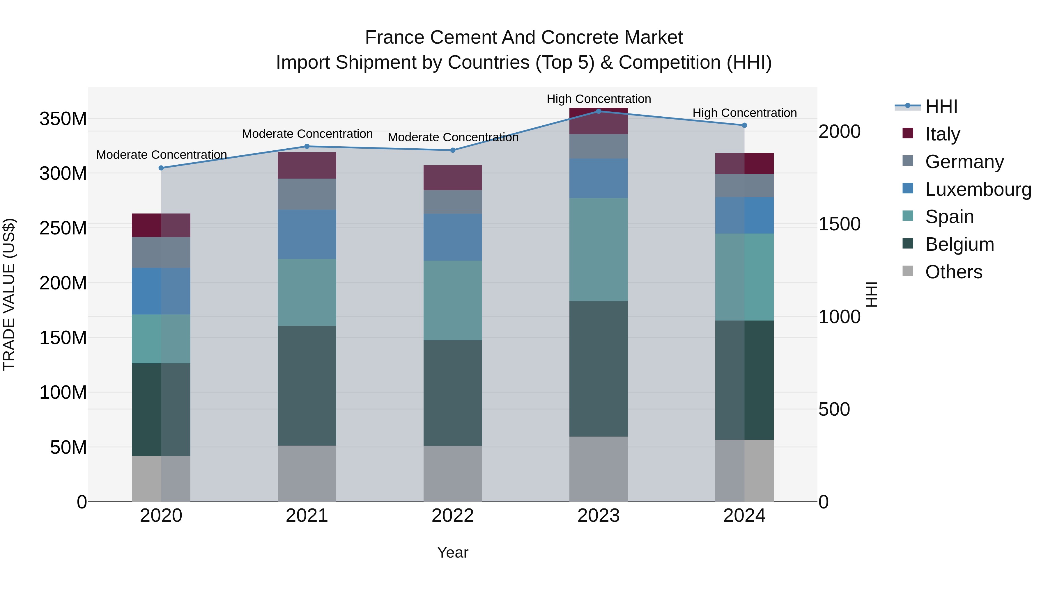 France Cement and Concrete Market Top 5 Importing Countries and Market Competition (HHI) Analysis