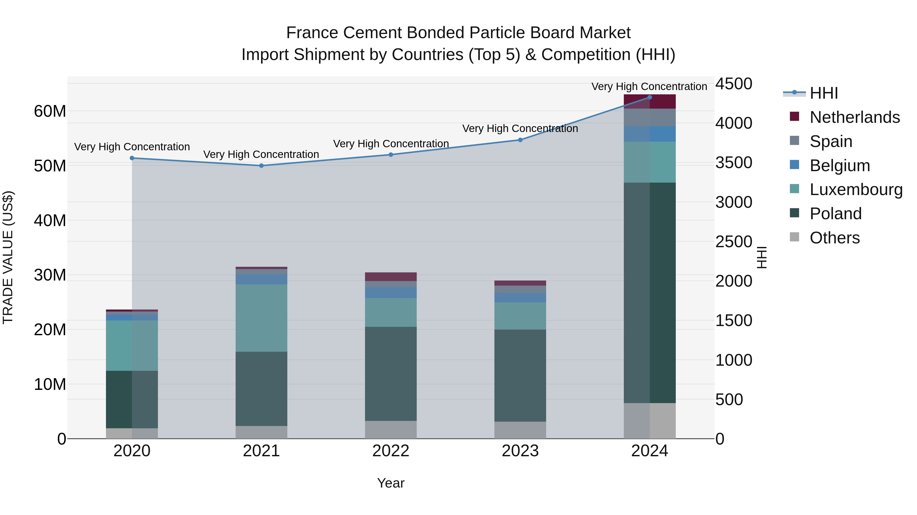 France Cement Bonded Particle Board Market Top 5 Importing Countries and Market Competition (HHI) Analysis