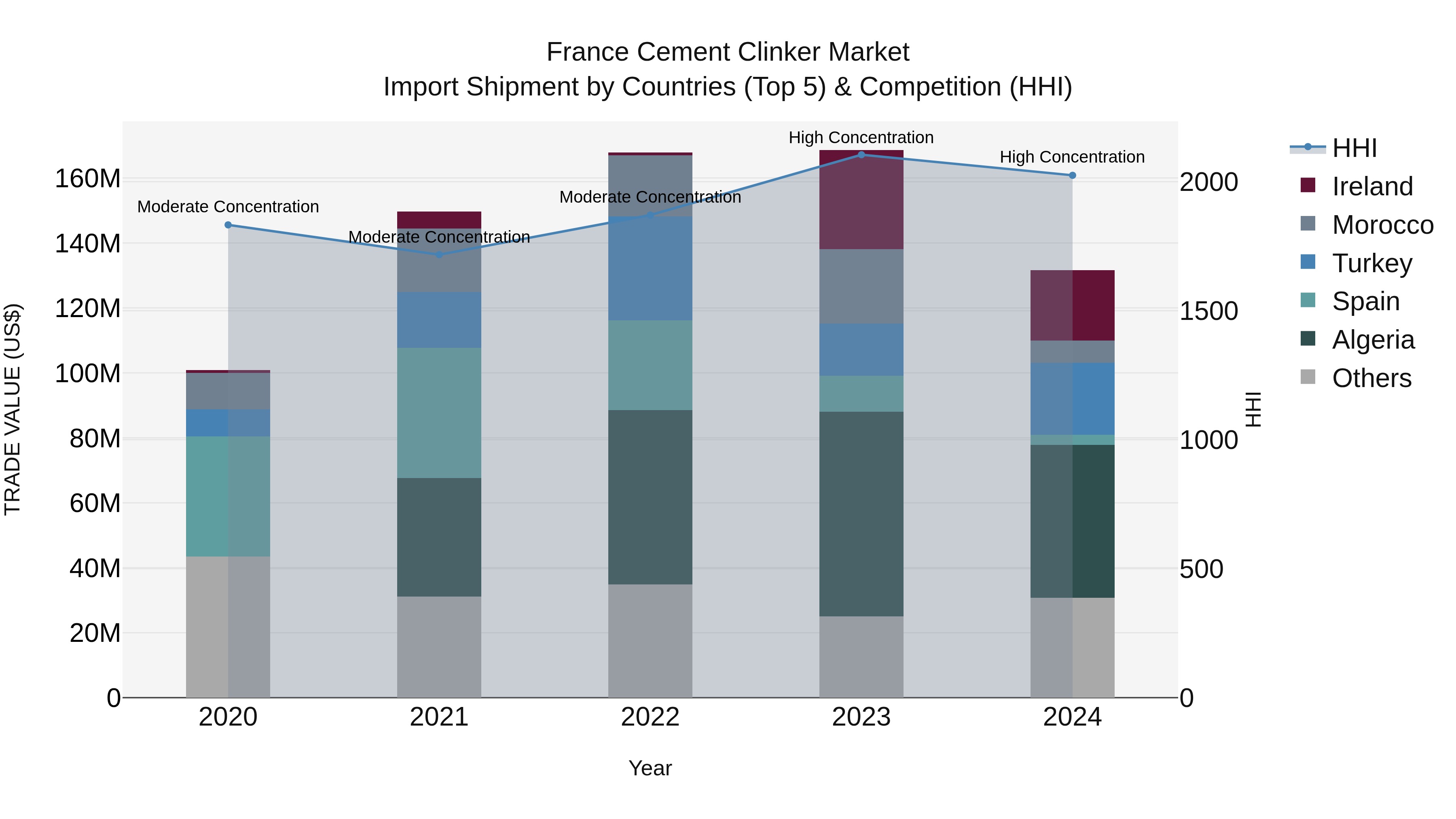 France Cement Clinker Market Top 5 Importing Countries and Market Competition (HHI) Analysis