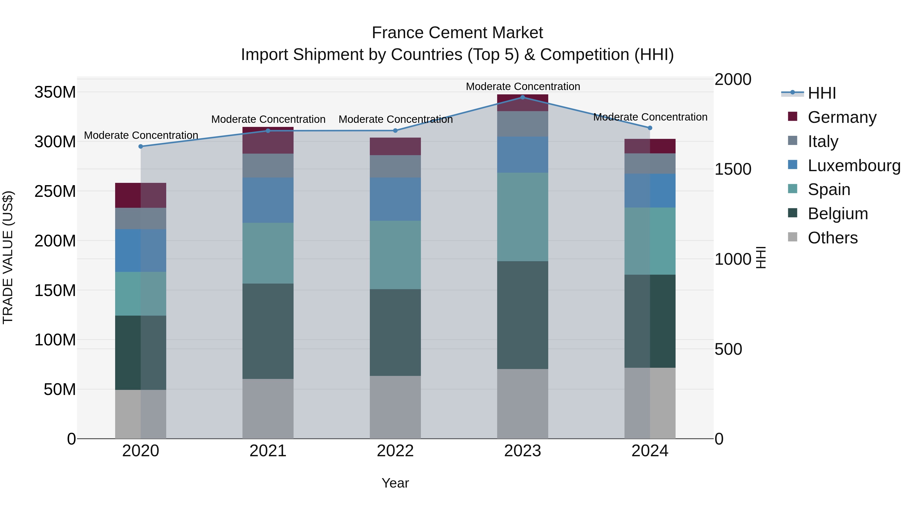France Cement Market Import Shipment by Countries (Top 5) & Competition (HHI)