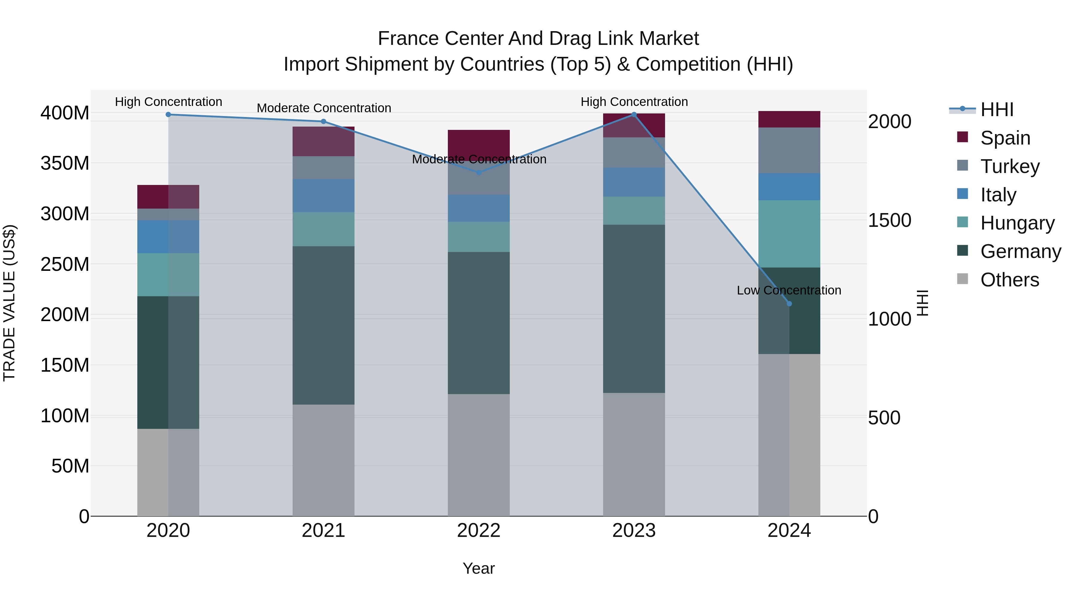 France Center and Drag Link Market Top 5 Importing Countries and Market Competition (HHI) Analysis
