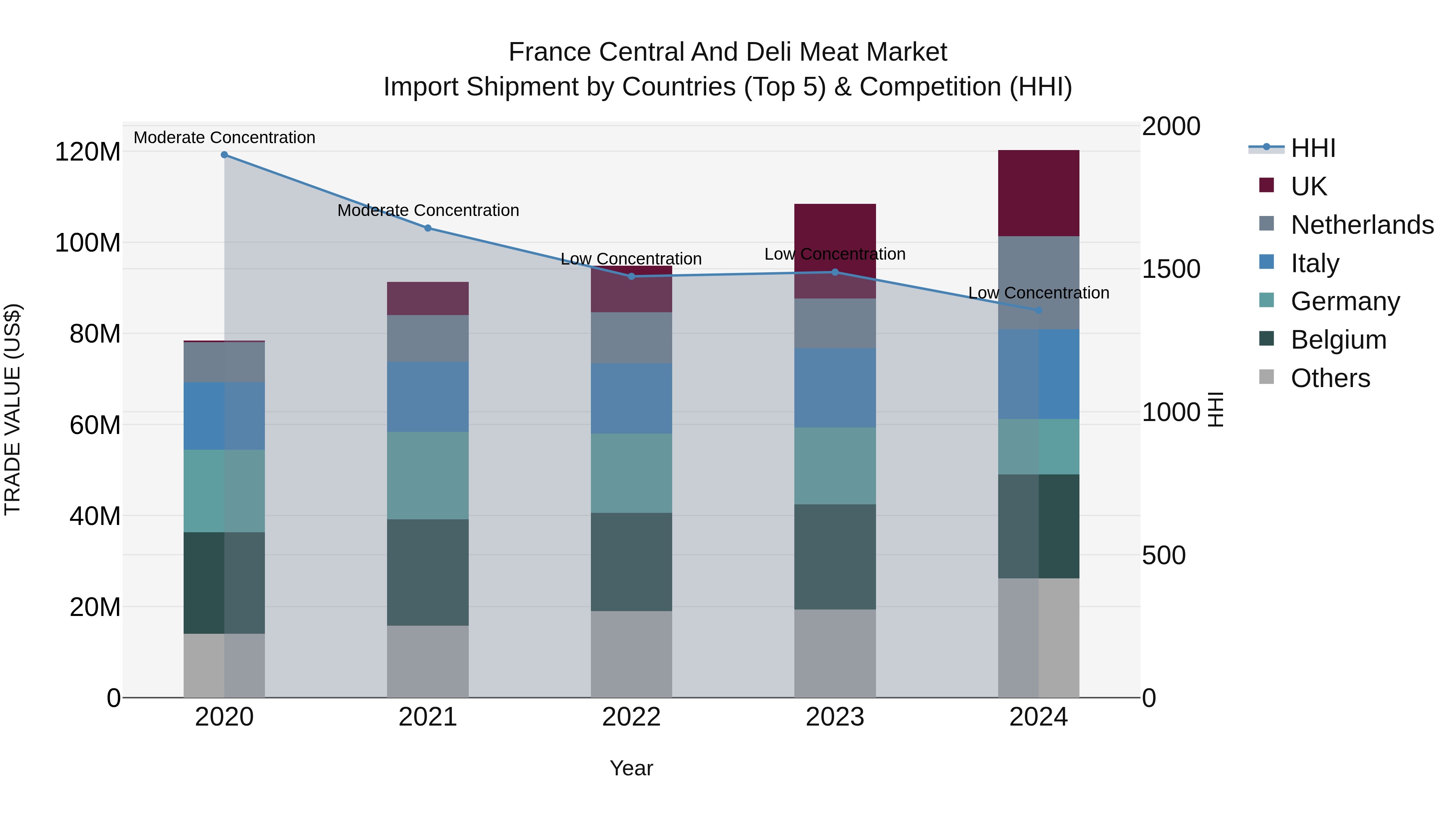 France Central and Deli Meat Market Top 5 Importing Countries and Market Competition (HHI) Analysis