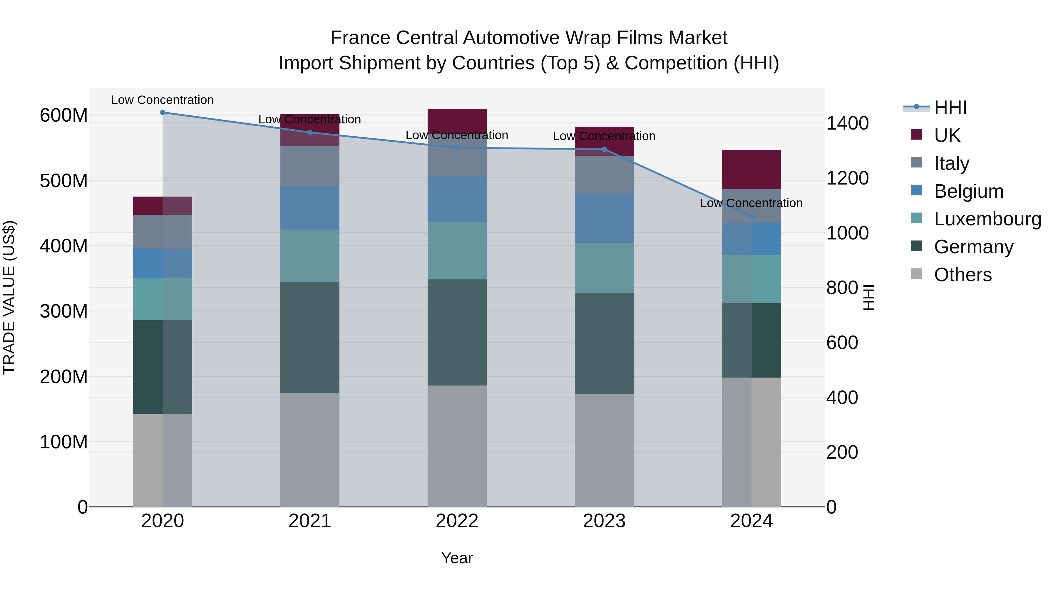 France Central Automotive Wrap Films Market Top 5 Importing Countries and Market Competition (HHI) Analysis