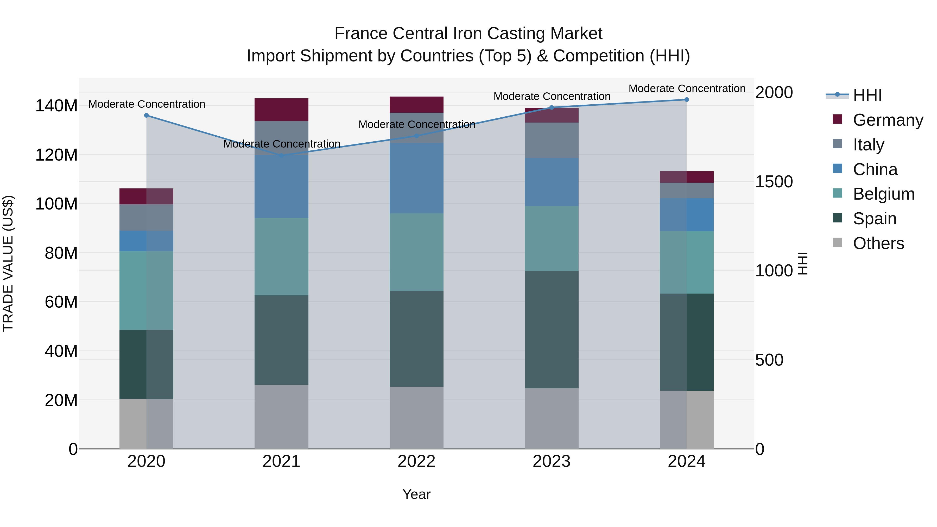 France Central Iron Casting Market Top 5 Importing Countries and Market Competition (HHI) Analysis