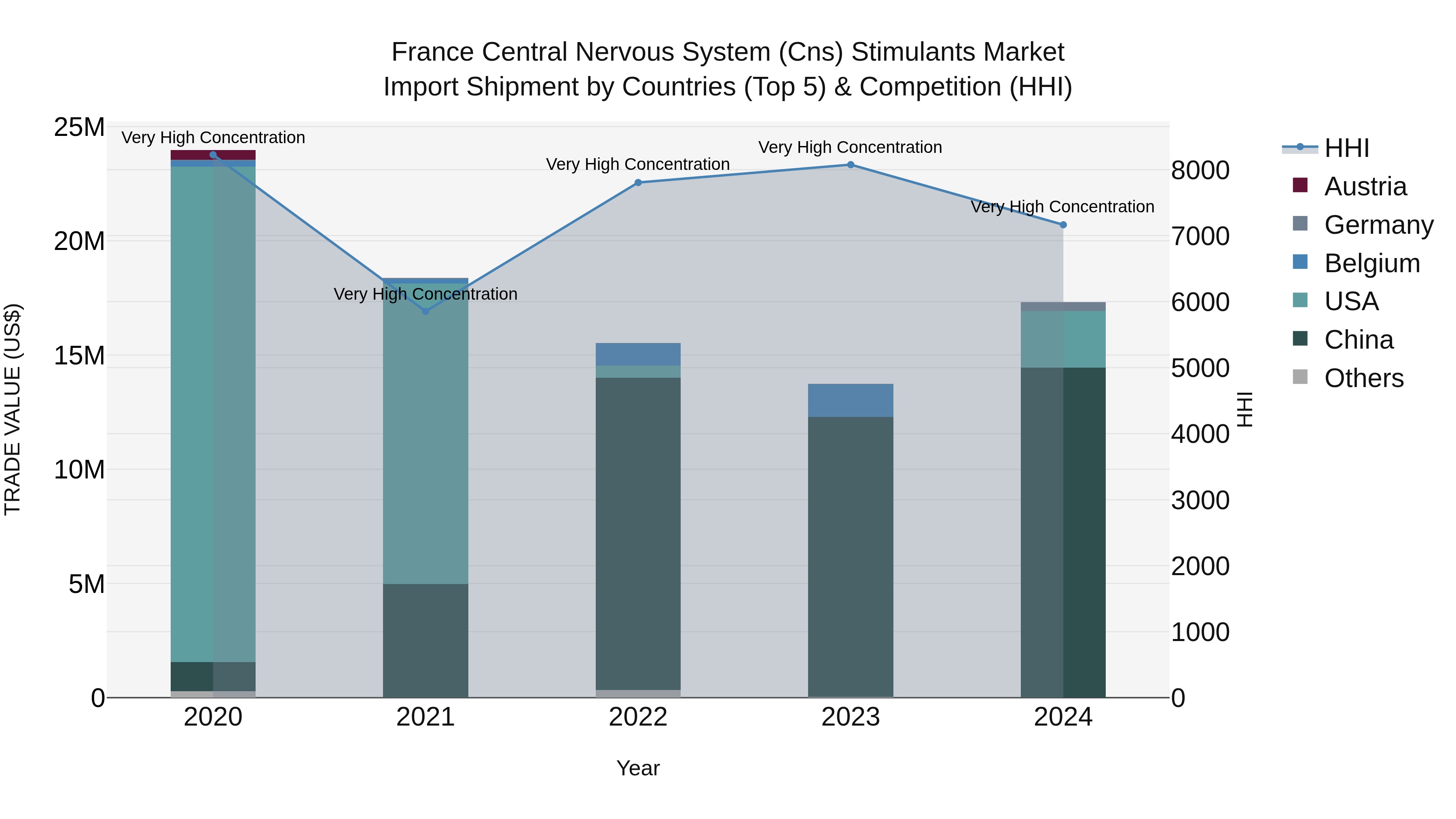 France Central Nervous System (Cns) Stimulants Market Top 5 Importing Countries and Market Competition (HHI) Analysis