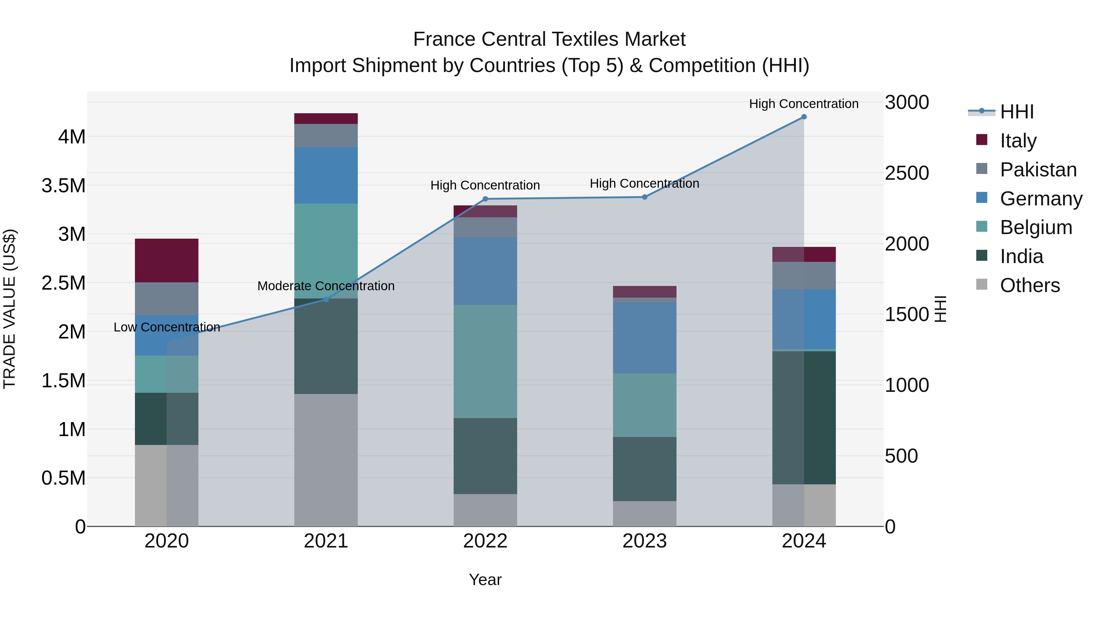 France Central Textiles Market Top 5 Importing Countries and Market Competition (HHI) Analysis