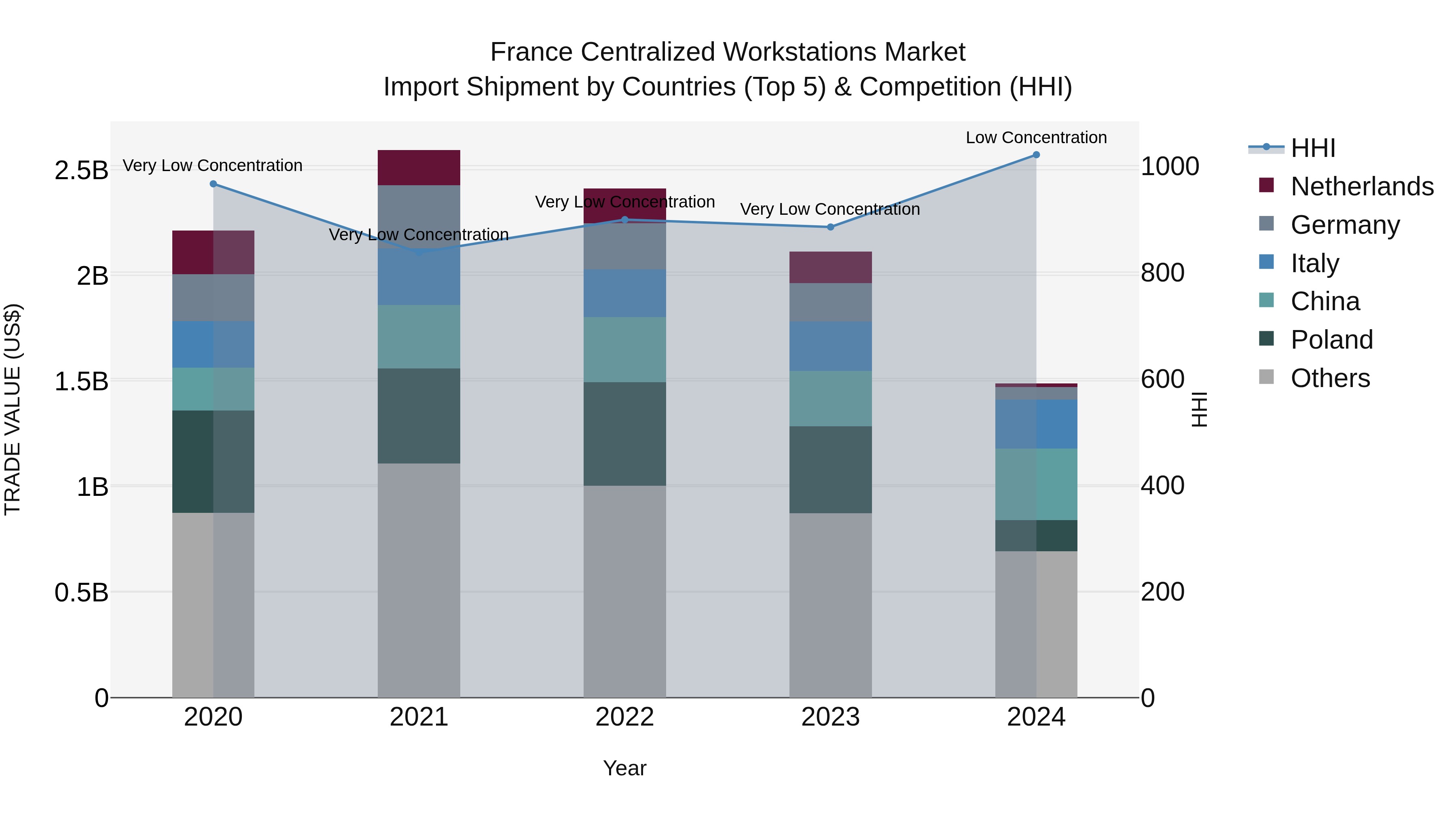 France Centralized Workstations Market Top 5 Importing Countries and Market Competition (HHI) Analysis