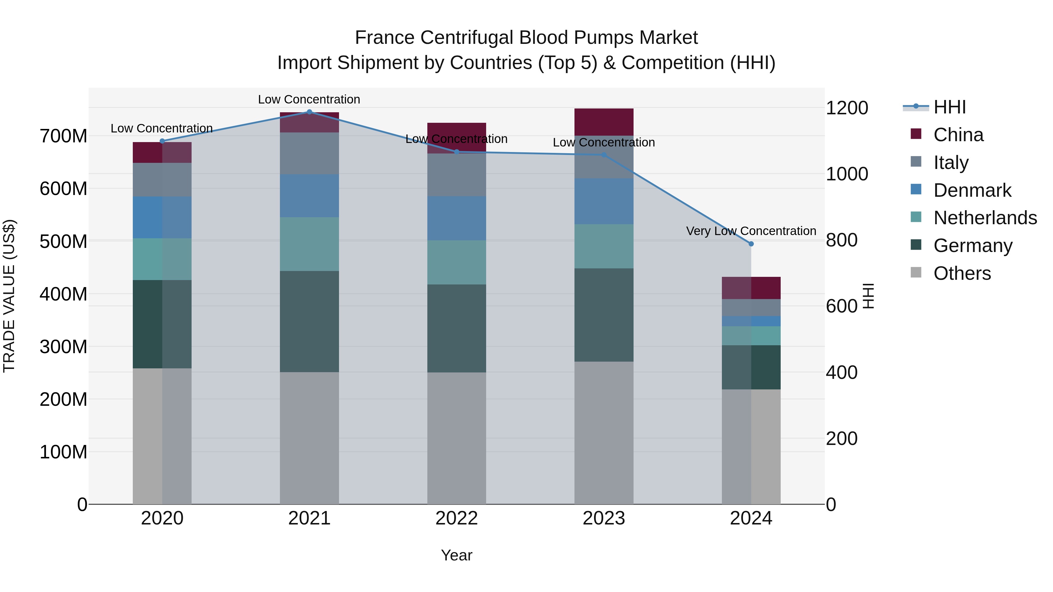 France Centrifugal Blood Pumps Market Top 5 Importing Countries and Market Competition (HHI) Analysis