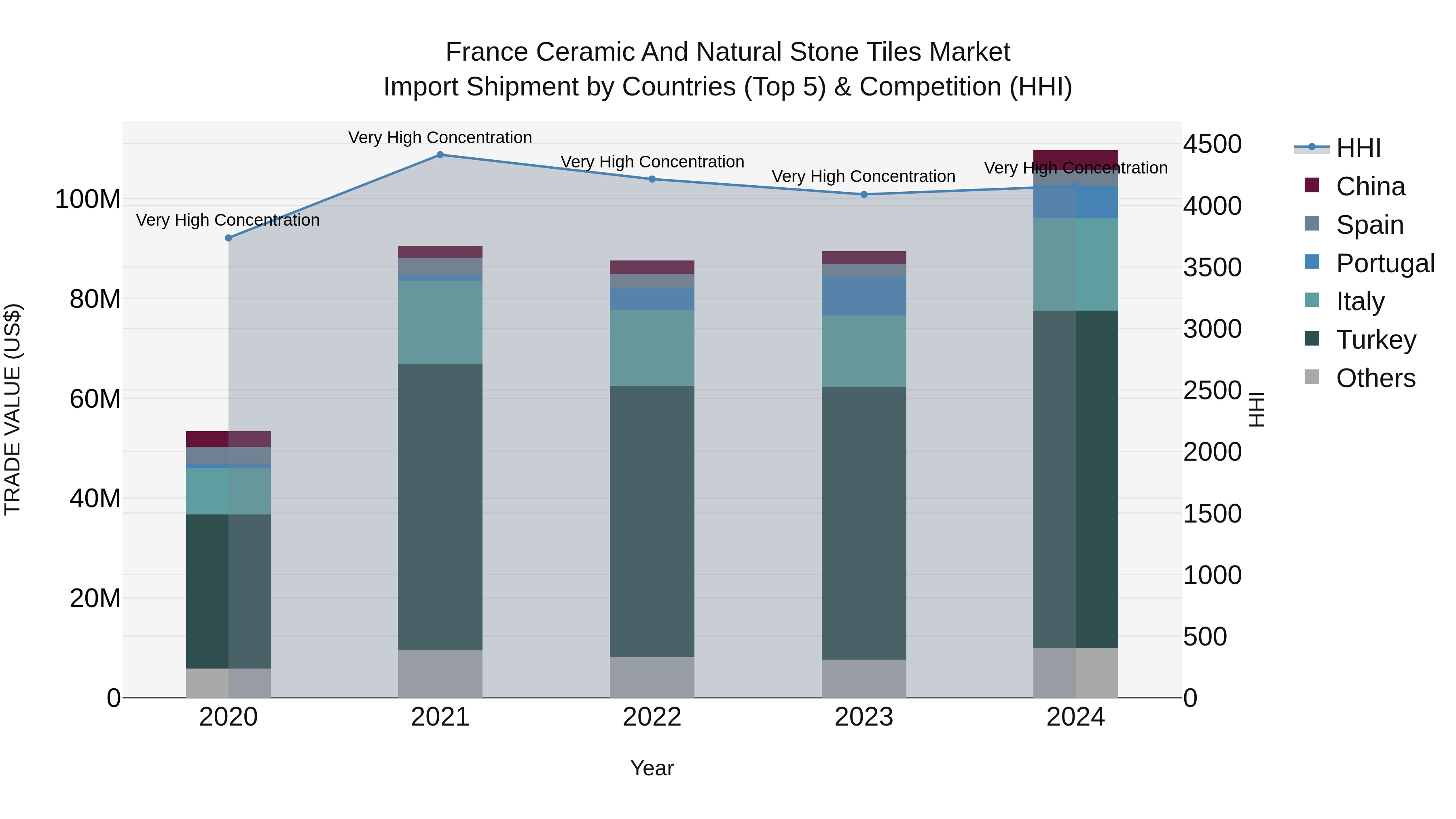 France Ceramic and Natural Stone Tiles Market Top 5 Importing Countries and Market Competition (HHI) Analysis