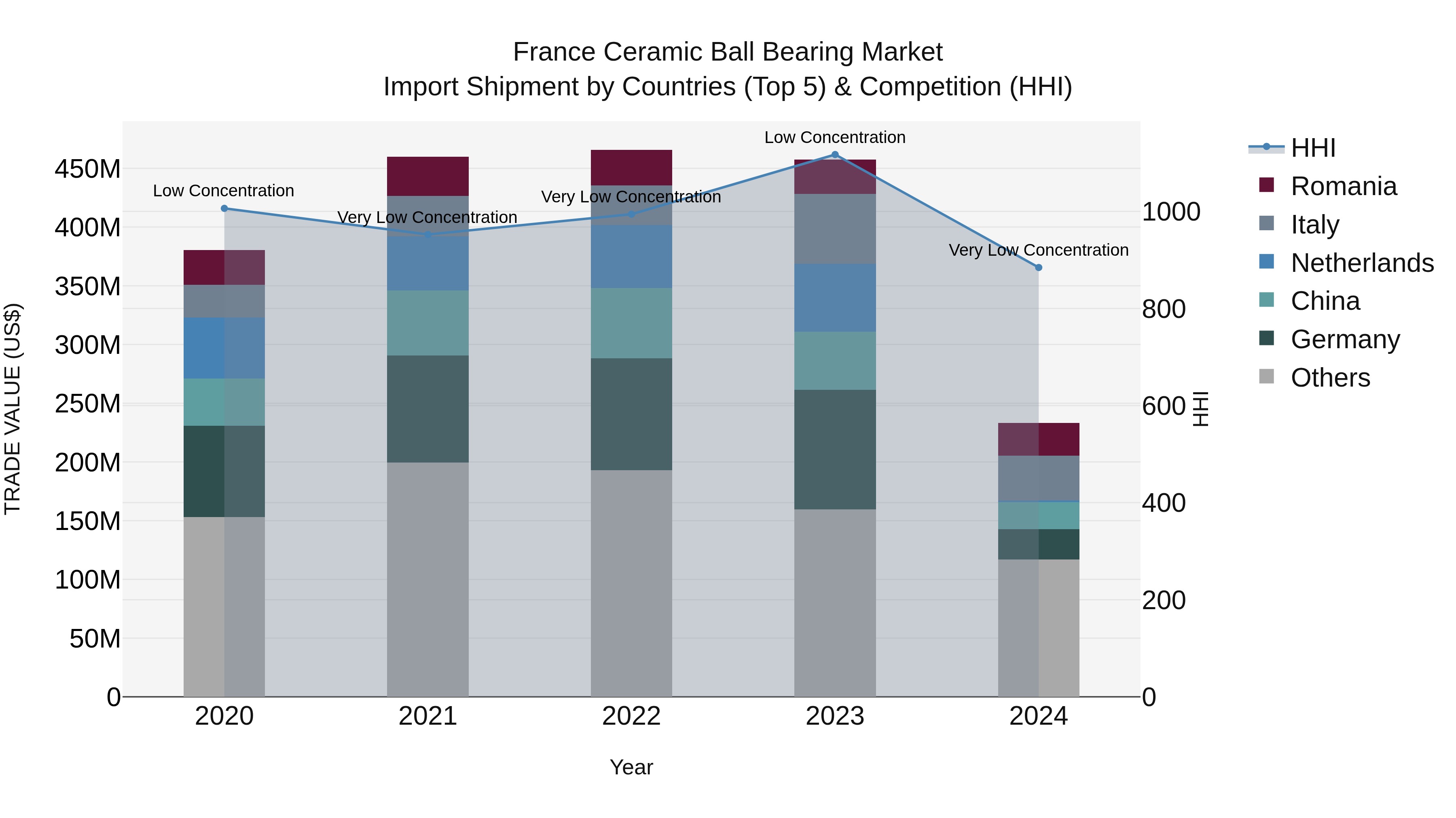 France Ceramic Ball Bearing Market Top 5 Importing Countries and Market Competition (HHI) Analysis