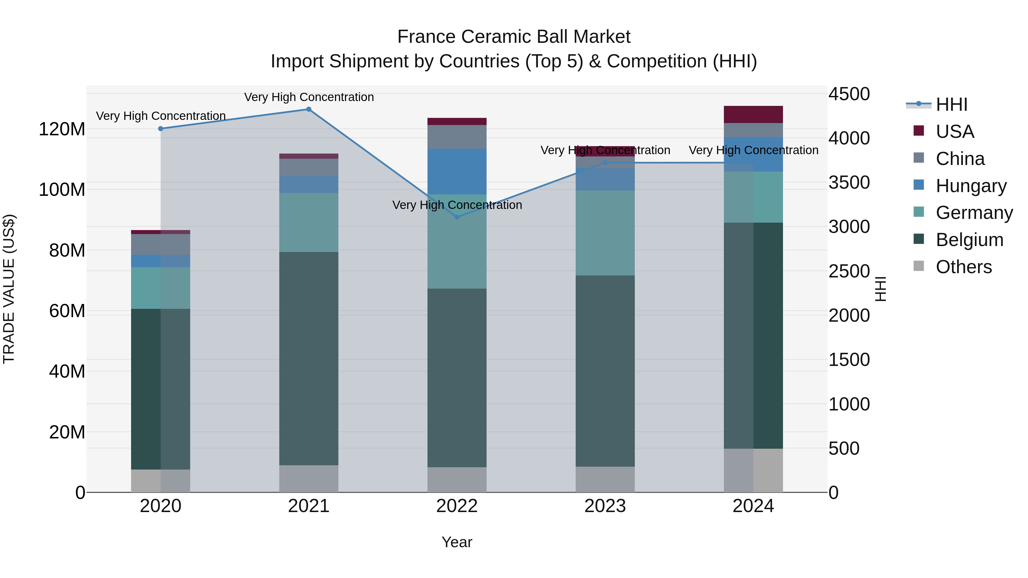 France Ceramic Ball Market Top 5 Importing Countries and Market Competition (HHI) Analysis