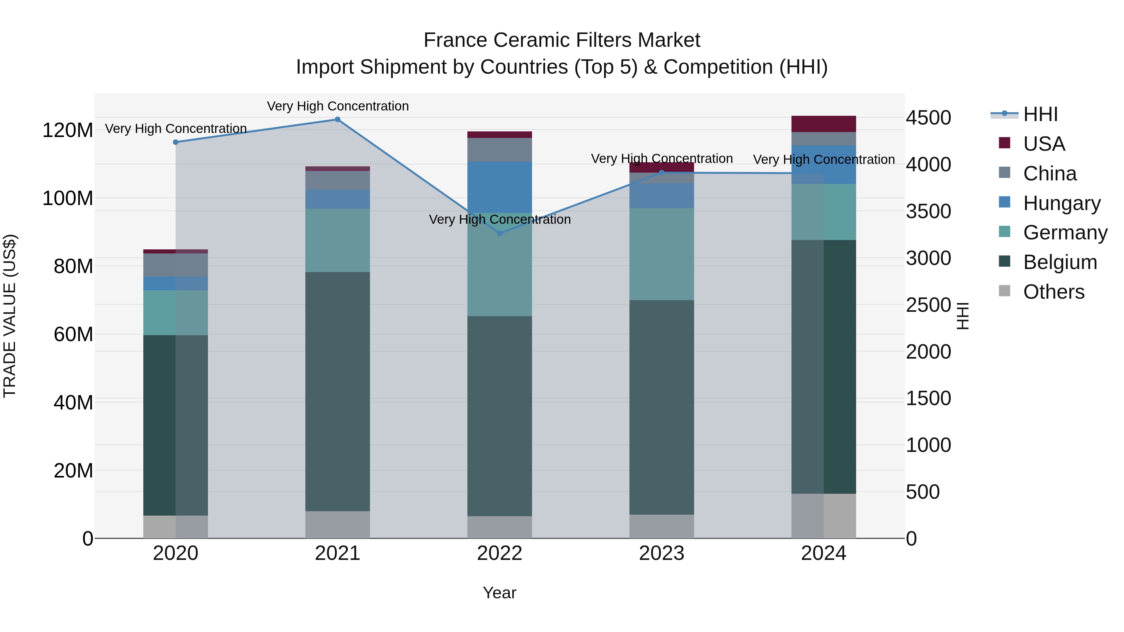 France Ceramic Filters Market Top 5 Importing Countries and Market Competition (HHI) Analysis
