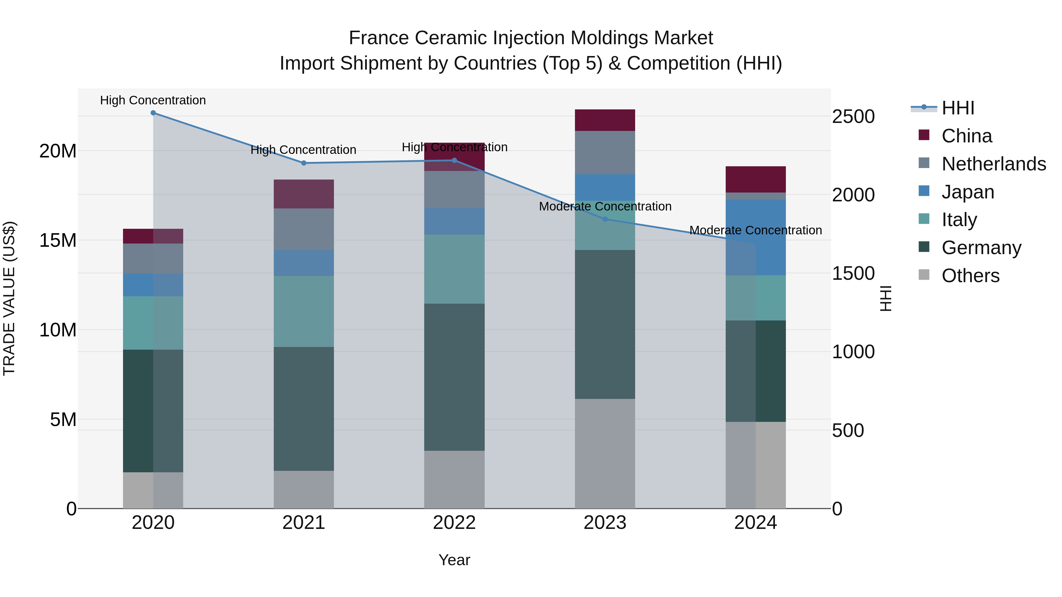 France Ceramic Injection Moldings Market Top 5 Importing Countries and Market Competition (HHI) Analysis